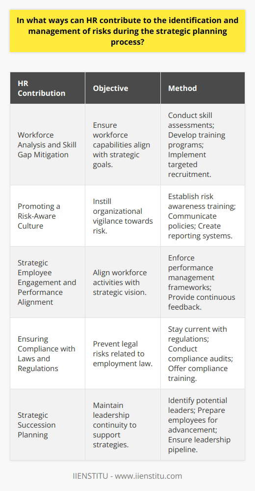 Human Resources (HR) has a significant role in both identifying and managing risks throughout the strategic planning process. The insight and influence of HR professionals are critical in preempting challenges that could obstruct an organization's strategic vision. **Workforce Analysis and Skill Gap Mitigation**A fundamental aspect of HR’s contribution is identifying the skill requirements necessary to achieve strategic goals. By conducting a thorough analysis of the current workforce, HR professionals can determine if there are any skill gaps or potential shortcomings that may pose a risk to strategic initiatives. Identifying these gaps early allows for HR to address them through targeted recruitment or by developing current staff through training programs, which are often tailor-made to meet strategic needs.**Promoting a Risk-Aware Culture**HR has the unique ability to help build an organizational culture that is mindful of risk. This is accomplished by reinforcing values and behaviors that support risk identification and management. HR professionals can establish training programs on risk awareness, ensure that policies are communicated effectively, and construct clear reporting systems for employees to voice concerns or identify potential risks without fear of retribution.**Strategic Employee Engagement and Performance Alignment**One of the risks faced by organizations is having a workforce that is not fully engaged or aligned with the strategic intent. HR has tools at its disposal to ensure employee objectives are closely tied to the broader strategic goals. Through performance management frameworks and continuous feedback mechanisms, HR can guide employees towards the desired outcomes, and in the process, minimize risks associated with underperformance or lack of direction.**Ensuring Compliance with Laws and Regulations**Noncompliance with labor laws and regulations is a risk with far-reaching consequences. HR is key in managing this risk by staying informed about current regulations and ensuring that the organization adheres to them. Regular audits and up-to-date training on compliance for all levels of the organization are essential components of HR's risk management strategy. This proactive stance helps organizations avoid costly legal complications that can detract from strategic goals.**Strategic Succession Planning**A sudden vacancy in a crucial leadership role can be a significant setback to strategic plans. HR addresses this risk through succession planning—the process of identifying and preparing suitable employees to replace key players within an organization. By doing so, HR ensures that there is always a pipeline of capable individuals ready to step up, which contributes to organizational resilience and continuity.In essence, HR's contributions to risk management are multifaceted. These professionals possess a comprehensive understanding of human capital and are adept at forecasting issues that may arise from internal and external sources. By applying their expertise in workforce analysis, fostering a risk-aware culture, aligning employee performance with strategic goals, ensuring compliance, and preparing future leaders, HR adds a layer of security that is essential for any organization navigating through its strategic planning process. Through these efforts, they provide a stabilizing force that safeguards the organization’s pathway to its strategic objectives.