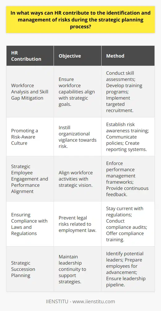 Human Resources (HR) has a significant role in both identifying and managing risks throughout the strategic planning process. The insight and influence of HR professionals are critical in preempting challenges that could obstruct an organization's strategic vision. **Workforce Analysis and Skill Gap Mitigation**A fundamental aspect of HR’s contribution is identifying the skill requirements necessary to achieve strategic goals. By conducting a thorough analysis of the current workforce, HR professionals can determine if there are any skill gaps or potential shortcomings that may pose a risk to strategic initiatives. Identifying these gaps early allows for HR to address them through targeted recruitment or by developing current staff through training programs, which are often tailor-made to meet strategic needs.**Promoting a Risk-Aware Culture**HR has the unique ability to help build an organizational culture that is mindful of risk. This is accomplished by reinforcing values and behaviors that support risk identification and management. HR professionals can establish training programs on risk awareness, ensure that policies are communicated effectively, and construct clear reporting systems for employees to voice concerns or identify potential risks without fear of retribution.**Strategic Employee Engagement and Performance Alignment**One of the risks faced by organizations is having a workforce that is not fully engaged or aligned with the strategic intent. HR has tools at its disposal to ensure employee objectives are closely tied to the broader strategic goals. Through performance management frameworks and continuous feedback mechanisms, HR can guide employees towards the desired outcomes, and in the process, minimize risks associated with underperformance or lack of direction.**Ensuring Compliance with Laws and Regulations**Noncompliance with labor laws and regulations is a risk with far-reaching consequences. HR is key in managing this risk by staying informed about current regulations and ensuring that the organization adheres to them. Regular audits and up-to-date training on compliance for all levels of the organization are essential components of HR's risk management strategy. This proactive stance helps organizations avoid costly legal complications that can detract from strategic goals.**Strategic Succession Planning**A sudden vacancy in a crucial leadership role can be a significant setback to strategic plans. HR addresses this risk through succession planning—the process of identifying and preparing suitable employees to replace key players within an organization. By doing so, HR ensures that there is always a pipeline of capable individuals ready to step up, which contributes to organizational resilience and continuity.In essence, HR's contributions to risk management are multifaceted. These professionals possess a comprehensive understanding of human capital and are adept at forecasting issues that may arise from internal and external sources. By applying their expertise in workforce analysis, fostering a risk-aware culture, aligning employee performance with strategic goals, ensuring compliance, and preparing future leaders, HR adds a layer of security that is essential for any organization navigating through its strategic planning process. Through these efforts, they provide a stabilizing force that safeguards the organization’s pathway to its strategic objectives.