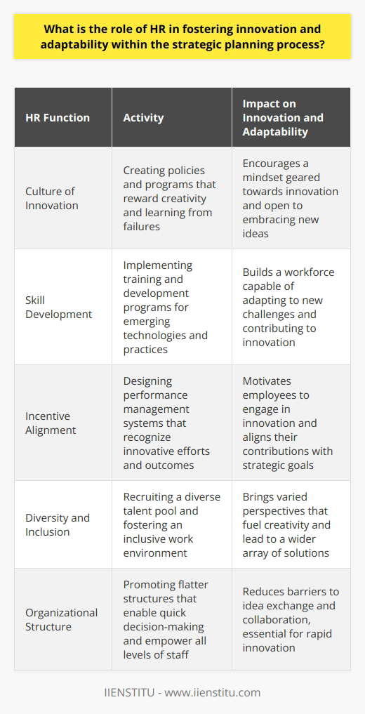 The strategic planning process is critical for organizations aiming to navigate the complexities of today's fast-changing business environment. Human Resources (HR) departments have a fundamental role in shaping organizations that are not only adaptive to change but also fertile grounds for innovation. Achieving this requires a multifaceted approach where HR's influence extends across the culture, capabilities, and structural design of the organization.Firstly, HR departments must cultivate a culture of innovation, which involves creating an atmosphere where creativity is valued and rewarded. By deploying targeted policies and programs, HR professionals can stimulate the kind of thinking that leads to breakthroughs in products, services, or processes. This includes recognizing and celebrating successes, as well as understanding and learning from failures without punitive consequences.Secondly, HR contributes to building an adaptable workforce by facilitating the development of employees' skills and capabilities. This is particularly important as the pace of change accelerates and new technologies emerge. Through a commitment to training and development programs, HR helps equip employees with the tools necessary to adapt to new challenges. Continuous learning and professional growth are key strategies, enabling employees to innovate and remain agile in the face of change.To integrate innovation into strategic planning effectively, HR must align incentives with innovative behaviors and outcomes. By working with senior leadership to set clear innovation goals, HR can then design performance management systems that motivate and measure contribution to these goals. This could involve establishing innovation metrics or encouraging cross-functional collaboration to foster fresh ideas and approaches.Diversity and inclusion are recognized drivers of innovation, as they bring a wealth of different perspectives and problem-solving approaches. HR can enhance the innovative capacity of an organization by creating a diverse workforce, which in turn contributes to a broader range of ideas and solutions. This involves not only hiring from a diverse talent pool but also creating an environment where every employee feels respected and heard.Lastly, HR's influence on organizational structure and design can significantly impact the ability to innovate. Traditional, hierarchical structures often stifle innovation due to the layers of approval required. In contrast, flatter organizational structures can foster a faster exchange of ideas and more effective collaboration. Therefore, HR can promote structural reforms that facilitate quick decision-making and empower employees at all levels to contribute ideas.In summary, HR's role in fostering innovation and adaptability within strategic planning is multifaceted. They are responsible for nurturing a culture that values and rewards innovation, developing the skills necessary for adaptability, incorporating innovation goals into strategic planning, advocating for diversity to enrich perspective, and influencing organizational structures to support idea generation and quick action. These functions collectively reinforce HR's essential position in ensuring a company's continued competitiveness and resilience in the face of constant change.