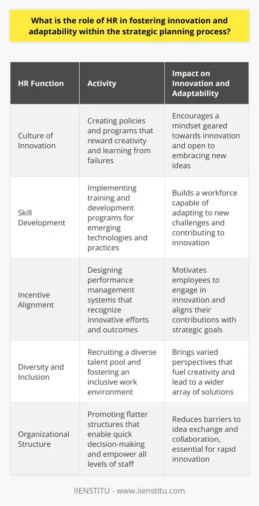 The strategic planning process is critical for organizations aiming to navigate the complexities of today's fast-changing business environment. Human Resources (HR) departments have a fundamental role in shaping organizations that are not only adaptive to change but also fertile grounds for innovation. Achieving this requires a multifaceted approach where HR's influence extends across the culture, capabilities, and structural design of the organization.Firstly, HR departments must cultivate a culture of innovation, which involves creating an atmosphere where creativity is valued and rewarded. By deploying targeted policies and programs, HR professionals can stimulate the kind of thinking that leads to breakthroughs in products, services, or processes. This includes recognizing and celebrating successes, as well as understanding and learning from failures without punitive consequences.Secondly, HR contributes to building an adaptable workforce by facilitating the development of employees' skills and capabilities. This is particularly important as the pace of change accelerates and new technologies emerge. Through a commitment to training and development programs, HR helps equip employees with the tools necessary to adapt to new challenges. Continuous learning and professional growth are key strategies, enabling employees to innovate and remain agile in the face of change.To integrate innovation into strategic planning effectively, HR must align incentives with innovative behaviors and outcomes. By working with senior leadership to set clear innovation goals, HR can then design performance management systems that motivate and measure contribution to these goals. This could involve establishing innovation metrics or encouraging cross-functional collaboration to foster fresh ideas and approaches.Diversity and inclusion are recognized drivers of innovation, as they bring a wealth of different perspectives and problem-solving approaches. HR can enhance the innovative capacity of an organization by creating a diverse workforce, which in turn contributes to a broader range of ideas and solutions. This involves not only hiring from a diverse talent pool but also creating an environment where every employee feels respected and heard.Lastly, HR's influence on organizational structure and design can significantly impact the ability to innovate. Traditional, hierarchical structures often stifle innovation due to the layers of approval required. In contrast, flatter organizational structures can foster a faster exchange of ideas and more effective collaboration. Therefore, HR can promote structural reforms that facilitate quick decision-making and empower employees at all levels to contribute ideas.In summary, HR's role in fostering innovation and adaptability within strategic planning is multifaceted. They are responsible for nurturing a culture that values and rewards innovation, developing the skills necessary for adaptability, incorporating innovation goals into strategic planning, advocating for diversity to enrich perspective, and influencing organizational structures to support idea generation and quick action. These functions collectively reinforce HR's essential position in ensuring a company's continued competitiveness and resilience in the face of constant change.