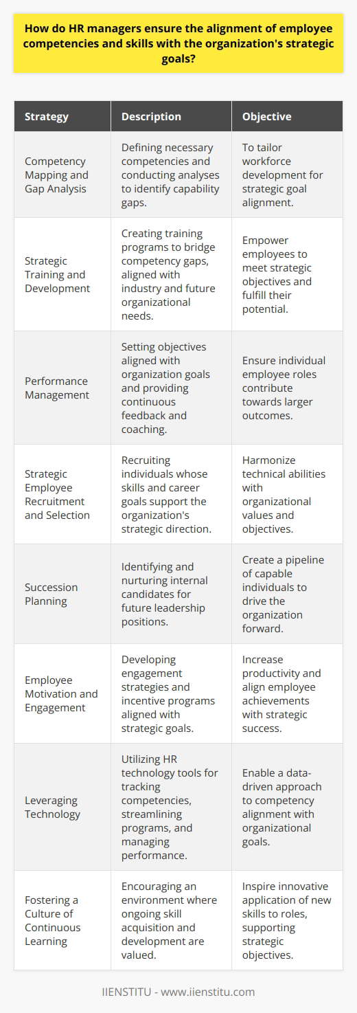 Ensuring that employee competencies and skills align with an organization's strategic goals is a critical function for HR managers. This alignment is essential for the organization's success and can be achieved through the following strategies:1. Competency Mapping and Gap Analysis:HR managers start by defining the precise competencies and skills needed to execute the organization's strategic goals effectively. They conduct a gap analysis to determine the difference between current employee capabilities and the desired competencies. By understanding these gaps, they can tailor workforce development initiatives accordingly.2. Strategic Training and Development:HR professionals develop targeted training programs to bridge competency gaps. They create or source professional development opportunities that are not only relevant to current industry trends but also to the organization's future needs. Such training empowers employees to fulfill their potential and contributes to meeting strategic objectives.3. Performance Management:Performance management is a continuous process that involves setting clear objectives that are aligned with the organization's goals. HR managers ensure that employees understand how their individual roles contribute to larger outcomes through regular performance appraisals, feedback, and coaching sessions.4. Strategic Employee Recruitment and Selection:During the recruitment process, HR managers look for candidates whose skills and long-term career goals align with the organization's strategic direction. They implement robust selection processes to assess not only the technical abilities but also the cultural fit of potential employees to ensure a harmonious alignment with organizational values and objectives.5. Succession Planning:HR managers anticipate future leadership needs by identifying and developing internal candidates with the potential to fill key positions. This proactive approach to succession planning ensures that the organization has a pipeline of capable individuals ready to step up and drive the organization forward.6. Employee Motivation and Engagement:Engagement strategies are developed to ensure that employees are not only competent but also committed to the organization's success. HR managers design incentive programs that reward achievements aligned with strategic goals. They recognize that a motivated workforce is more productive and better poised to contribute to the organization's strategic success.7. Leveraging Technology:HR managers use advanced HR technology tools to track and analyze employee competency data, streamline training and development programs, and manage performance metrics. These tools enable a more data-driven approach to aligning employee competencies with organizational goals.8. Fostering a Culture of Continuous Learning:An organizational culture that values continuous learning and development is essential. HR managers encourage a learning-oriented environment where employees are inspired to acquire new skills and apply them innovatively to their roles.To sum up, HR managers identify critical competencies and skills, develop strategic training programs, execute robust performance management systems, strategically recruit and select employees, and implement effective motivation and engagement techniques. Through diligent planning and execution of these strategies, HR managers can ensure that the workforce is well-equipped to support and realize the organization's strategic goals, fostering overall organizational success.