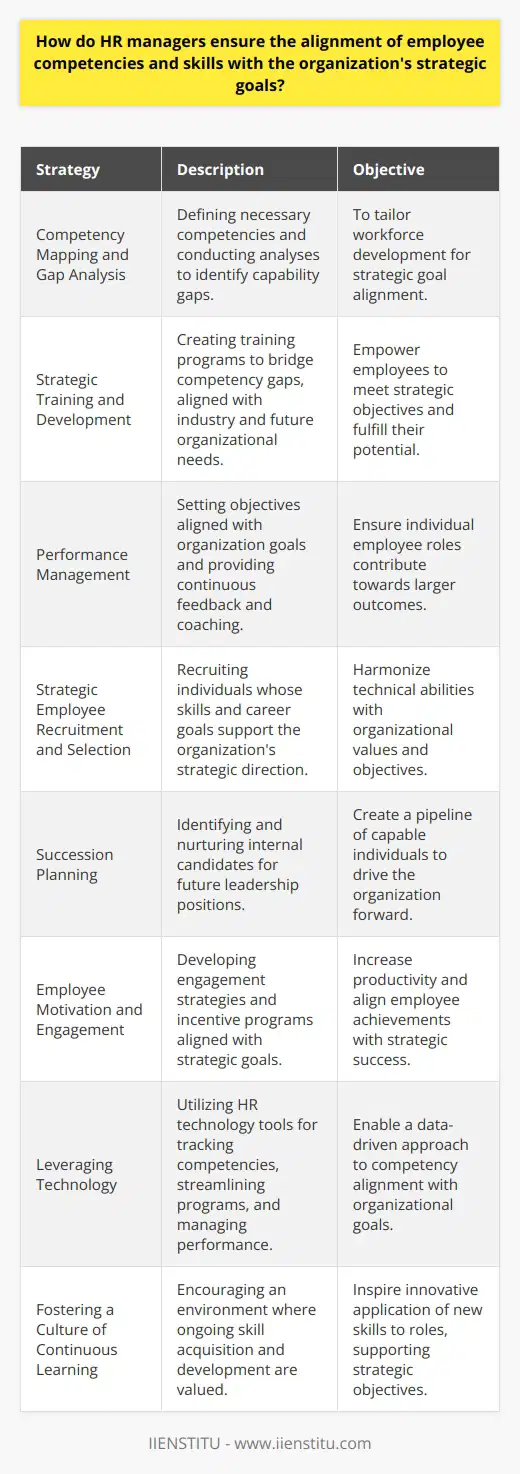 Ensuring that employee competencies and skills align with an organization's strategic goals is a critical function for HR managers. This alignment is essential for the organization's success and can be achieved through the following strategies:1. Competency Mapping and Gap Analysis:HR managers start by defining the precise competencies and skills needed to execute the organization's strategic goals effectively. They conduct a gap analysis to determine the difference between current employee capabilities and the desired competencies. By understanding these gaps, they can tailor workforce development initiatives accordingly.2. Strategic Training and Development:HR professionals develop targeted training programs to bridge competency gaps. They create or source professional development opportunities that are not only relevant to current industry trends but also to the organization's future needs. Such training empowers employees to fulfill their potential and contributes to meeting strategic objectives.3. Performance Management:Performance management is a continuous process that involves setting clear objectives that are aligned with the organization's goals. HR managers ensure that employees understand how their individual roles contribute to larger outcomes through regular performance appraisals, feedback, and coaching sessions.4. Strategic Employee Recruitment and Selection:During the recruitment process, HR managers look for candidates whose skills and long-term career goals align with the organization's strategic direction. They implement robust selection processes to assess not only the technical abilities but also the cultural fit of potential employees to ensure a harmonious alignment with organizational values and objectives.5. Succession Planning:HR managers anticipate future leadership needs by identifying and developing internal candidates with the potential to fill key positions. This proactive approach to succession planning ensures that the organization has a pipeline of capable individuals ready to step up and drive the organization forward.6. Employee Motivation and Engagement:Engagement strategies are developed to ensure that employees are not only competent but also committed to the organization's success. HR managers design incentive programs that reward achievements aligned with strategic goals. They recognize that a motivated workforce is more productive and better poised to contribute to the organization's strategic success.7. Leveraging Technology:HR managers use advanced HR technology tools to track and analyze employee competency data, streamline training and development programs, and manage performance metrics. These tools enable a more data-driven approach to aligning employee competencies with organizational goals.8. Fostering a Culture of Continuous Learning:An organizational culture that values continuous learning and development is essential. HR managers encourage a learning-oriented environment where employees are inspired to acquire new skills and apply them innovatively to their roles.To sum up, HR managers identify critical competencies and skills, develop strategic training programs, execute robust performance management systems, strategically recruit and select employees, and implement effective motivation and engagement techniques. Through diligent planning and execution of these strategies, HR managers can ensure that the workforce is well-equipped to support and realize the organization's strategic goals, fostering overall organizational success.