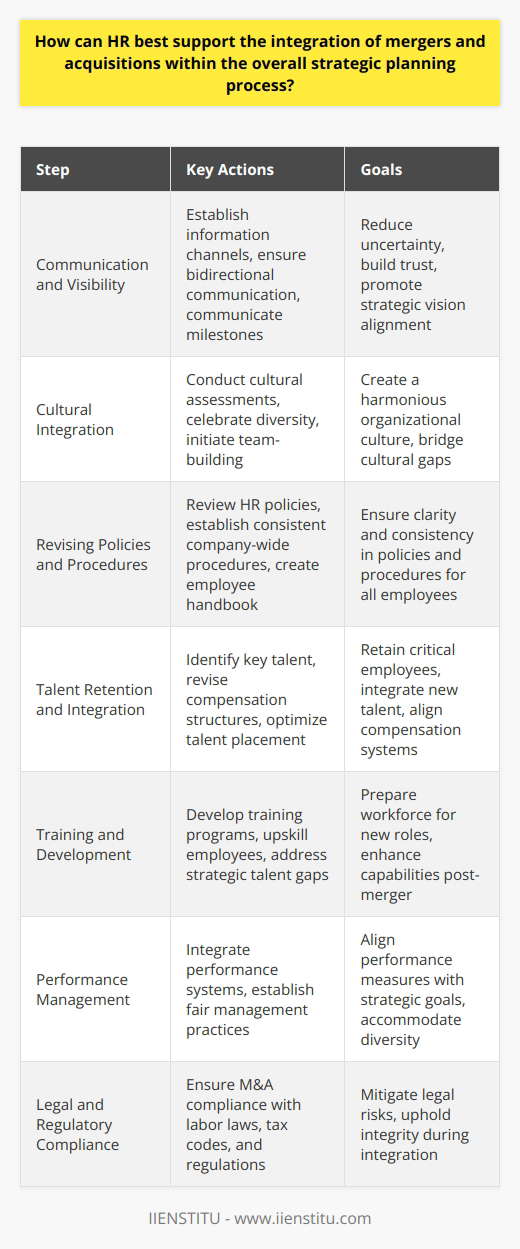 Human Resources (HR) departments are at the forefront of ensuring the seamless integration of mergers and acquisitions (M&A) into the strategic planning process. Several key steps can be undertaken by HR professionals to ease this transition and align new business components within an existing organizational structure.**1. Communication and Visibility:**Clear and continuous communication is vital. HR should establish channels to disseminate information about the M&A process, ensuring that the communication is bidirectional – from top management to employees and vice versa. Transparency helps in reducing uncertainty and building trust among stakeholders. Not only should HR communicate the strategic vision, but also the practical steps and milestones that will lead to the integration.**2. Cultural Integration:**Every organization comes with its own culture. One of the significant challenges in M&As is blending these different cultures into a harmonious one. HR can conduct cultural assessments to identify compatibility and areas of potential friction. Celebrating diversity and promoting shared values is vital. Initiatives such as team-building exercises, cross-departmental projects, and social events can assist in bridging gaps between different corporate cultures.**3. Revising Policies and Procedures:**The merger of different entities may require a review and revision of existing HR policies and procedures. Consistent policies regarding benefits, compensation, leave, and workplace behavior need to be established. By creating a comprehensive employee handbook that outlines these revised policies, HR provides a clear framework for all employees to follow.**4. Talent Retention and Integration:**Identifying key talent and ensuring their retention is a critical task for HR in the M&A process. Understanding the newly acquired talents and integrating them into the right positions can optimize the organization's performance after the merger. HR should also look into the merging companies’ compensation structures and find an equitable system that aligns with the organization’s current operations and goals.**5. Training and Development:**Training programs should be devised to familiarize employees with new processes, technologies, and expectations. HR can tailor development programs to upskill existing employees to fill any strategic gaps that may have been identified in the talent pool.**6. Performance Management:**Integrating different performance management systems and standards can be a complex task. HR must develop a fair, comprehensive performance management system that aligns with the strategic objectives while accommodating the diversity brought about by the M&A.**7. Legal and Regulatory Compliance:**The HR department must ensure that all aspects of the merger or acquisition comply with legal and employment regulations. This includes understanding and adhering to labor laws, tax codes, and industry-specific regulations across different geographical locations.In essence, HR is the linchpin to a successful M&A process, ensuring a smooth transition by aligning human capital with strategic business goals. From effective communication to legal compliance and from cultural integration to talent retention, HR’s role cannot be understated. As organizations evolve through M&As, HR professionals must adapt and lead the charge in integrating people, processes, and cultures to achieve the overarching strategic vision.