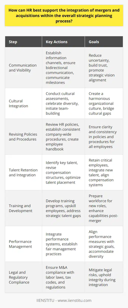 Human Resources (HR) departments are at the forefront of ensuring the seamless integration of mergers and acquisitions (M&A) into the strategic planning process. Several key steps can be undertaken by HR professionals to ease this transition and align new business components within an existing organizational structure.**1. Communication and Visibility:**Clear and continuous communication is vital. HR should establish channels to disseminate information about the M&A process, ensuring that the communication is bidirectional – from top management to employees and vice versa. Transparency helps in reducing uncertainty and building trust among stakeholders. Not only should HR communicate the strategic vision, but also the practical steps and milestones that will lead to the integration.**2. Cultural Integration:**Every organization comes with its own culture. One of the significant challenges in M&As is blending these different cultures into a harmonious one. HR can conduct cultural assessments to identify compatibility and areas of potential friction. Celebrating diversity and promoting shared values is vital. Initiatives such as team-building exercises, cross-departmental projects, and social events can assist in bridging gaps between different corporate cultures.**3. Revising Policies and Procedures:**The merger of different entities may require a review and revision of existing HR policies and procedures. Consistent policies regarding benefits, compensation, leave, and workplace behavior need to be established. By creating a comprehensive employee handbook that outlines these revised policies, HR provides a clear framework for all employees to follow.**4. Talent Retention and Integration:**Identifying key talent and ensuring their retention is a critical task for HR in the M&A process. Understanding the newly acquired talents and integrating them into the right positions can optimize the organization's performance after the merger. HR should also look into the merging companies’ compensation structures and find an equitable system that aligns with the organization’s current operations and goals.**5. Training and Development:**Training programs should be devised to familiarize employees with new processes, technologies, and expectations. HR can tailor development programs to upskill existing employees to fill any strategic gaps that may have been identified in the talent pool.**6. Performance Management:**Integrating different performance management systems and standards can be a complex task. HR must develop a fair, comprehensive performance management system that aligns with the strategic objectives while accommodating the diversity brought about by the M&A.**7. Legal and Regulatory Compliance:**The HR department must ensure that all aspects of the merger or acquisition comply with legal and employment regulations. This includes understanding and adhering to labor laws, tax codes, and industry-specific regulations across different geographical locations.In essence, HR is the linchpin to a successful M&A process, ensuring a smooth transition by aligning human capital with strategic business goals. From effective communication to legal compliance and from cultural integration to talent retention, HR’s role cannot be understated. As organizations evolve through M&As, HR professionals must adapt and lead the charge in integrating people, processes, and cultures to achieve the overarching strategic vision.