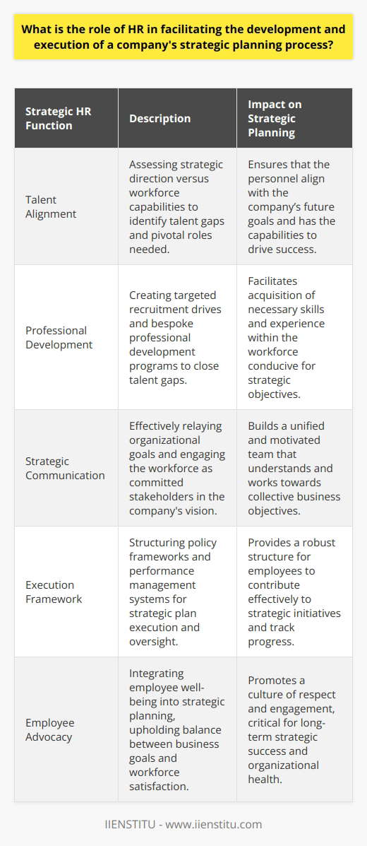 Strategic Role of HR in Planning ProcessThe strategic role of HR in planning processes involves a comprehensive approach to aligning human capital with a company's forward-moving business objectives. Human Resources serves as a pivotal interface connecting the organization's aspirations, the dedicated workforce, and the prerequisite actions to realize strategic ambitions.Talent Alignment and DevelopmentForemost, HR assesses the company’s strategic direction against the current workforce capabilities. This involves determining pivotal roles, essential skills, and competencies that the company's vision necessitates. Through a systematic process, HR identifies the talent gaps and orchestrates targeted recruitment drives and bespoke professional development programs. This dual approach ensures both the cultivation of internal talent and the infusion of new expertise where needed.Cultivating Strategic ClarityEffective communication is critical to strategic success, and HR functions as the conduit for this. It articulates the organizational goals to the workforce in a relatable and motivational manner. HR's strategies in this regard include comprehensible messaging, engagement sessions, and feedback mechanisms that create an environment where employees are not just informed but are also committed stakeholders in the journey towards strategic goals.Execution and Agile OversightWith a workforce that understands and embraces the strategic vision, HR then pivots to orchestrate the execution phase. HR creates structural and policy frameworks that empower employees and facilitate the fulfillment of their role in the strategic plan. Collaborative performance management systems are established to ensure consistent evaluation and guidance. HR continuously tracks progression, promptly addresses deviations through corrective measures, and offers transparent reporting on strategic achievements.Championing Employee InterestsIntegral to HR's strategic role is also its advocacy for the workforce. HR integrates employee well-being into the strategic equation, maintaining a delicate balance between business needs and employee satisfaction. By voicing employee perspectives and fostering a respectful workplace, HR not only ensures legal and ethical compliance but also engenders a culture of trust and engagement, which is vital for strategic implementation.In summaryFar from being merely transactional, HR's role in strategic planning is dynamic and central to organizational success. Through strategic workforce planning, effective communication, proactive implementation, and steadfast advocacy, HR propels the business towards its envisioned future. HR acts not just as a facilitator but as a strategic partner, ensuring the organization’s readiness to meet challenges and embrace opportunities presented by an ever-evolving business landscape.
