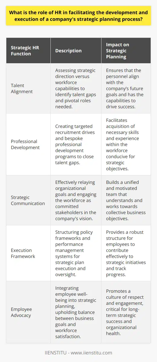 Strategic Role of HR in Planning ProcessThe strategic role of HR in planning processes involves a comprehensive approach to aligning human capital with a company's forward-moving business objectives. Human Resources serves as a pivotal interface connecting the organization's aspirations, the dedicated workforce, and the prerequisite actions to realize strategic ambitions.Talent Alignment and DevelopmentForemost, HR assesses the company’s strategic direction against the current workforce capabilities. This involves determining pivotal roles, essential skills, and competencies that the company's vision necessitates. Through a systematic process, HR identifies the talent gaps and orchestrates targeted recruitment drives and bespoke professional development programs. This dual approach ensures both the cultivation of internal talent and the infusion of new expertise where needed.Cultivating Strategic ClarityEffective communication is critical to strategic success, and HR functions as the conduit for this. It articulates the organizational goals to the workforce in a relatable and motivational manner. HR's strategies in this regard include comprehensible messaging, engagement sessions, and feedback mechanisms that create an environment where employees are not just informed but are also committed stakeholders in the journey towards strategic goals.Execution and Agile OversightWith a workforce that understands and embraces the strategic vision, HR then pivots to orchestrate the execution phase. HR creates structural and policy frameworks that empower employees and facilitate the fulfillment of their role in the strategic plan. Collaborative performance management systems are established to ensure consistent evaluation and guidance. HR continuously tracks progression, promptly addresses deviations through corrective measures, and offers transparent reporting on strategic achievements.Championing Employee InterestsIntegral to HR's strategic role is also its advocacy for the workforce. HR integrates employee well-being into the strategic equation, maintaining a delicate balance between business needs and employee satisfaction. By voicing employee perspectives and fostering a respectful workplace, HR not only ensures legal and ethical compliance but also engenders a culture of trust and engagement, which is vital for strategic implementation.In summaryFar from being merely transactional, HR's role in strategic planning is dynamic and central to organizational success. Through strategic workforce planning, effective communication, proactive implementation, and steadfast advocacy, HR propels the business towards its envisioned future. HR acts not just as a facilitator but as a strategic partner, ensuring the organization’s readiness to meet challenges and embrace opportunities presented by an ever-evolving business landscape.