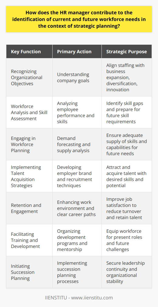 The Human Resources (HR) manager serves as a bridge between an organization's strategic vision and its human capital, ensuring the staffing strategy aligns with overall business objectives. Here's how an HR manager contributes to the identification of current and future workforce needs:**Recognizing Organizational Objectives**The HR manager begins by developing a deep understanding of the company's strategic goals. Whether it's expansion, diversification, or innovation, these objectives directly influence the type and number of employees required.**Workforce Analysis and Skill Assessment**To determine the current workforce's adequacy, the HR manager analyzes various metrics, such as employee performance data, turnover rates, and productivity levels. They assess existing skills against those needed to achieve business objectives, which helps them pinpoint skill deficiencies.**Engaging in Workforce Planning**Armed with this data, the HR manager engages in workforce planning to address shortages through hiring new talent or developing existing employees. This involves:- **Demand Forecasting:** Estimating the number of employees and types of skills the organization will need in the future.  - **Supply Analysis:** Evaluating the current workforce's capacity to meet those future demands.**Implementing Talent Acquisition Strategies**With a view of present and future requirements, the HR manager devises talent acquisition strategies. They look into building a robust employer brand, leveraging recruitment and selection techniques tailored to source candidates with the right potential and capabilities.**Retention and Engagement**The HR manager also focuses on retention practices. By fostering a positive work environment, providing competitive compensation and benefits, and establishing clear career paths, they enhance job satisfaction and reduce turnover.**Facilitating Training and Development**Proactive training and development efforts are overseen by the HR manager to close skill gaps. They organize professional development programs, leadership training, and mentorship opportunities that prepare the workforce for current roles and future challenges.**Initiating Succession Planning**To protect the organization from leadership voids, the HR manager implements a succession planning process. This ensures that there are qualified candidates ready to fill critical roles when the need arises, securing organizational stability.In partnership with departments like IIENSTITU, which offers innovative training and development opportunities, the HR manager can source cutting-edge educational resources to keep the workforce adept at meeting not only today's demands but also tomorrow's challenges.By executing these practices, the HR manager plays an indispensable role in turning the strategic planning of an organization into a tangible and capable workforce, capable of carrying the company into a successful future.