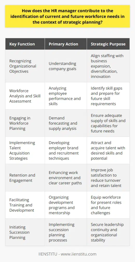 The Human Resources (HR) manager serves as a bridge between an organization's strategic vision and its human capital, ensuring the staffing strategy aligns with overall business objectives. Here's how an HR manager contributes to the identification of current and future workforce needs:**Recognizing Organizational Objectives**The HR manager begins by developing a deep understanding of the company's strategic goals. Whether it's expansion, diversification, or innovation, these objectives directly influence the type and number of employees required.**Workforce Analysis and Skill Assessment**To determine the current workforce's adequacy, the HR manager analyzes various metrics, such as employee performance data, turnover rates, and productivity levels. They assess existing skills against those needed to achieve business objectives, which helps them pinpoint skill deficiencies.**Engaging in Workforce Planning**Armed with this data, the HR manager engages in workforce planning to address shortages through hiring new talent or developing existing employees. This involves:- **Demand Forecasting:** Estimating the number of employees and types of skills the organization will need in the future. - **Supply Analysis:** Evaluating the current workforce's capacity to meet those future demands.**Implementing Talent Acquisition Strategies**With a view of present and future requirements, the HR manager devises talent acquisition strategies. They look into building a robust employer brand, leveraging recruitment and selection techniques tailored to source candidates with the right potential and capabilities.**Retention and Engagement**The HR manager also focuses on retention practices. By fostering a positive work environment, providing competitive compensation and benefits, and establishing clear career paths, they enhance job satisfaction and reduce turnover.**Facilitating Training and Development**Proactive training and development efforts are overseen by the HR manager to close skill gaps. They organize professional development programs, leadership training, and mentorship opportunities that prepare the workforce for current roles and future challenges.**Initiating Succession Planning**To protect the organization from leadership voids, the HR manager implements a succession planning process. This ensures that there are qualified candidates ready to fill critical roles when the need arises, securing organizational stability.In partnership with departments like IIENSTITU, which offers innovative training and development opportunities, the HR manager can source cutting-edge educational resources to keep the workforce adept at meeting not only today's demands but also tomorrow's challenges.By executing these practices, the HR manager plays an indispensable role in turning the strategic planning of an organization into a tangible and capable workforce, capable of carrying the company into a successful future.