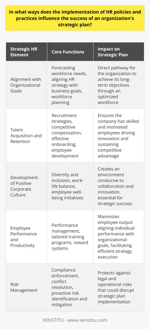 The implementation of Human Resources (HR) policies and practices is a driving force behind the successful execution of an organization's strategic plan. These policies are not just administrative tasks; they are strategic levers that HR professionals can pull to steer the organization towards its long-term objectives.**Alignment with Organizational Goals**The linchpin for success lies in the seamless alignment of HR strategies with the organization's overarching goals. A strategic HR plan is crafted with a clear understanding of where the organization wants to go and the human capital needed to get there. It revolves around forecasting future workforce requirements and planning initiatives that recruit, develop, and retain talent in line with the business's trajectory.**Talent Acquisition and Retention**Attracting top-tier talent, and more crucially, retaining it, is a major competitive advantage. HR policies that emphasize robust recruitment strategies, competitive compensation packages, effective onboarding processes, and continuous development opportunities are fundamental. They ensure the organization has a workforce equipped and motivated to meet strategic goals. This talent pool becomes the organization's assets, driving innovation, and sustaining competitive advantage in the marketplace.**Development of a Positive Corporate Culture**HR practices exert a significant influence on the cultivation of organizational culture. Policies that prioritize diversity, inclusion, work-life balance, and employee well-being contribute to an environment where employees thrive. Such a positive corporate culture becomes fertile ground for collaboration, problem-solving, and innovation, all of which are essential for strategic fulfilment. **Employee Performance and Productivity**Directly linked to employee output, HR practices, that place emphasis on performance management, custom training programs, and reward systems, fundamentally enhance overall productivity. They help ensure that employees are not only aware of their roles in achieving strategic goals but also feel supported in their efforts to do so. When employees perform at their peak, the strategy is actualized more efficiently and effectively.**Risk Management**One of the less celebrated yet crucial aspects of HR's role in strategic planning is in risk management. Solid HR policies protect the organization from potential statutory non-compliance, lawsuits, or internal conflicts that could impact the smooth execution of the strategic plan. By identifying, assessing, and addressing these risks preemptively, HR functions as a guardian of the organization's future, safeguarding against disruptions that can derail strategic initiatives.Ultimately, HR is much more than a back-office function. Its policies and practices are critical determinants of whether an organization soars to meet its strategic targets or stumbles. HR's strategic input is necessary for aligning workforce capabilities with future aspirations, building a culture that fosters innovation, maintaining productivity, and managing risks, all of which coalesce to form the backbone of strategic success. Through these efforts, HR transmutes from an administrative pillar to a strategic powerhouse within an organization.