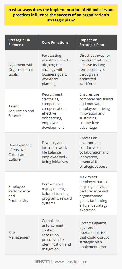 The implementation of Human Resources (HR) policies and practices is a driving force behind the successful execution of an organization's strategic plan. These policies are not just administrative tasks; they are strategic levers that HR professionals can pull to steer the organization towards its long-term objectives.**Alignment with Organizational Goals**The linchpin for success lies in the seamless alignment of HR strategies with the organization's overarching goals. A strategic HR plan is crafted with a clear understanding of where the organization wants to go and the human capital needed to get there. It revolves around forecasting future workforce requirements and planning initiatives that recruit, develop, and retain talent in line with the business's trajectory.**Talent Acquisition and Retention**Attracting top-tier talent, and more crucially, retaining it, is a major competitive advantage. HR policies that emphasize robust recruitment strategies, competitive compensation packages, effective onboarding processes, and continuous development opportunities are fundamental. They ensure the organization has a workforce equipped and motivated to meet strategic goals. This talent pool becomes the organization's assets, driving innovation, and sustaining competitive advantage in the marketplace.**Development of a Positive Corporate Culture**HR practices exert a significant influence on the cultivation of organizational culture. Policies that prioritize diversity, inclusion, work-life balance, and employee well-being contribute to an environment where employees thrive. Such a positive corporate culture becomes fertile ground for collaboration, problem-solving, and innovation, all of which are essential for strategic fulfilment. **Employee Performance and Productivity**Directly linked to employee output, HR practices, that place emphasis on performance management, custom training programs, and reward systems, fundamentally enhance overall productivity. They help ensure that employees are not only aware of their roles in achieving strategic goals but also feel supported in their efforts to do so. When employees perform at their peak, the strategy is actualized more efficiently and effectively.**Risk Management**One of the less celebrated yet crucial aspects of HR's role in strategic planning is in risk management. Solid HR policies protect the organization from potential statutory non-compliance, lawsuits, or internal conflicts that could impact the smooth execution of the strategic plan. By identifying, assessing, and addressing these risks preemptively, HR functions as a guardian of the organization's future, safeguarding against disruptions that can derail strategic initiatives.Ultimately, HR is much more than a back-office function. Its policies and practices are critical determinants of whether an organization soars to meet its strategic targets or stumbles. HR's strategic input is necessary for aligning workforce capabilities with future aspirations, building a culture that fosters innovation, maintaining productivity, and managing risks, all of which coalesce to form the backbone of strategic success. Through these efforts, HR transmutes from an administrative pillar to a strategic powerhouse within an organization.