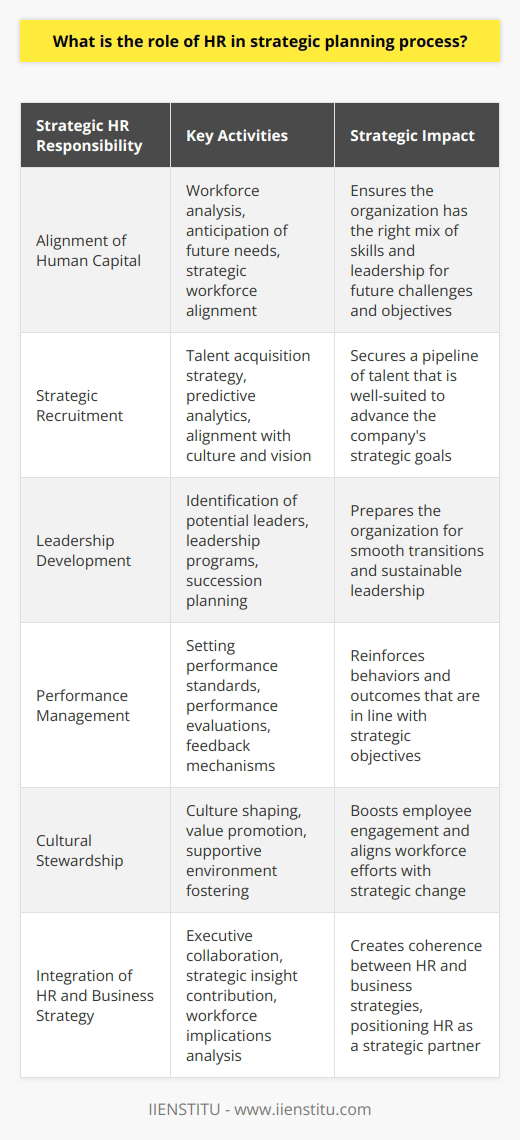Human Resources (HR) serves as a cornerstone in the strategic planning process of progressive organizations, bridging the gap between broader corporate objectives and the workforce that must execute them. The role of HR in this context is multifaceted, involving various responsibilities that sustain company vision while nurturing a skilled and motivated team.Alignment of Human CapitalHR acts as the architect of an organization's human capital strategy. This involves understanding the detailed landscape of the workforce and strategically aligning it with the company's long-term objectives. HR professionals must anticipate the organization's future needs in terms of expertise, innovation, and leadership. By doing so, they ensure that the company is equipped with a workforce capable of driving strategic goals to fruition.Strategic RecruitmentRecruitment forms the bedrock of strategic HR management. Through the development of a targeted talent acquisition strategy, HR is responsible for sourcing and attracting candidates who are not just qualified but also align with the company's culture and strategic vision. The use of predictive analytics and workforce trends further strengthens HR's role in building a forward-thinking employee base.Leadership DevelopmentHR's strategic role extends to grooming current employees for future leadership roles. By identifying potential leaders and engaging them in leadership development programs, HR plays a crucial role in succession planning. This proactive approach ensures a seamless transition in leadership, safeguarding the organization's future and maintaining strategic momentum.Performance ManagementA strategic HR function implements robust performance management systems that reflect the strategic goals of the organization. By establishing clear performance standards and regularly evaluating employee performance, HR reinforces the behaviors and outcomes that support the company's strategic direction.Cultural StewardshipHR has a unique responsibility in shaping and maintaining the organizational culture. This includes promoting values that align with strategic objectives, encouraging behaviors that drive strategic initiatives, and fostering a supportive environment that enables employees to adapt to strategic shifts. By doing this, HR can enhance employee engagement, which is critical for the efficient execution of any strategic plan.Integration of HR and Business StrategyFinally, the integration of HR strategy with business strategy ensures a coherent approach to organizational success. HR leaders often take a seat at the executive table, providing insights that influence strategic decisions and ensuring that the workforce implications are considered in every business move.In essence, by spearheading workforce planning, talent and succession management, change leadership, training, and cultural alignment, HR elevates its role from a support function to a strategic partner. Such a transformation is essential for organizations that view their people not as a resource to be managed, but as a source of competitive advantage and innovation. Through the strategic management of human capital, HR contributes substantially to the overall strategic planning process.