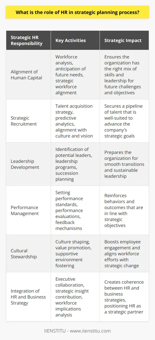 Human Resources (HR) serves as a cornerstone in the strategic planning process of progressive organizations, bridging the gap between broader corporate objectives and the workforce that must execute them. The role of HR in this context is multifaceted, involving various responsibilities that sustain company vision while nurturing a skilled and motivated team.Alignment of Human CapitalHR acts as the architect of an organization's human capital strategy. This involves understanding the detailed landscape of the workforce and strategically aligning it with the company's long-term objectives. HR professionals must anticipate the organization's future needs in terms of expertise, innovation, and leadership. By doing so, they ensure that the company is equipped with a workforce capable of driving strategic goals to fruition.Strategic RecruitmentRecruitment forms the bedrock of strategic HR management. Through the development of a targeted talent acquisition strategy, HR is responsible for sourcing and attracting candidates who are not just qualified but also align with the company's culture and strategic vision. The use of predictive analytics and workforce trends further strengthens HR's role in building a forward-thinking employee base.Leadership DevelopmentHR's strategic role extends to grooming current employees for future leadership roles. By identifying potential leaders and engaging them in leadership development programs, HR plays a crucial role in succession planning. This proactive approach ensures a seamless transition in leadership, safeguarding the organization's future and maintaining strategic momentum.Performance ManagementA strategic HR function implements robust performance management systems that reflect the strategic goals of the organization. By establishing clear performance standards and regularly evaluating employee performance, HR reinforces the behaviors and outcomes that support the company's strategic direction.Cultural StewardshipHR has a unique responsibility in shaping and maintaining the organizational culture. This includes promoting values that align with strategic objectives, encouraging behaviors that drive strategic initiatives, and fostering a supportive environment that enables employees to adapt to strategic shifts. By doing this, HR can enhance employee engagement, which is critical for the efficient execution of any strategic plan.Integration of HR and Business StrategyFinally, the integration of HR strategy with business strategy ensures a coherent approach to organizational success. HR leaders often take a seat at the executive table, providing insights that influence strategic decisions and ensuring that the workforce implications are considered in every business move.In essence, by spearheading workforce planning, talent and succession management, change leadership, training, and cultural alignment, HR elevates its role from a support function to a strategic partner. Such a transformation is essential for organizations that view their people not as a resource to be managed, but as a source of competitive advantage and innovation. Through the strategic management of human capital, HR contributes substantially to the overall strategic planning process.