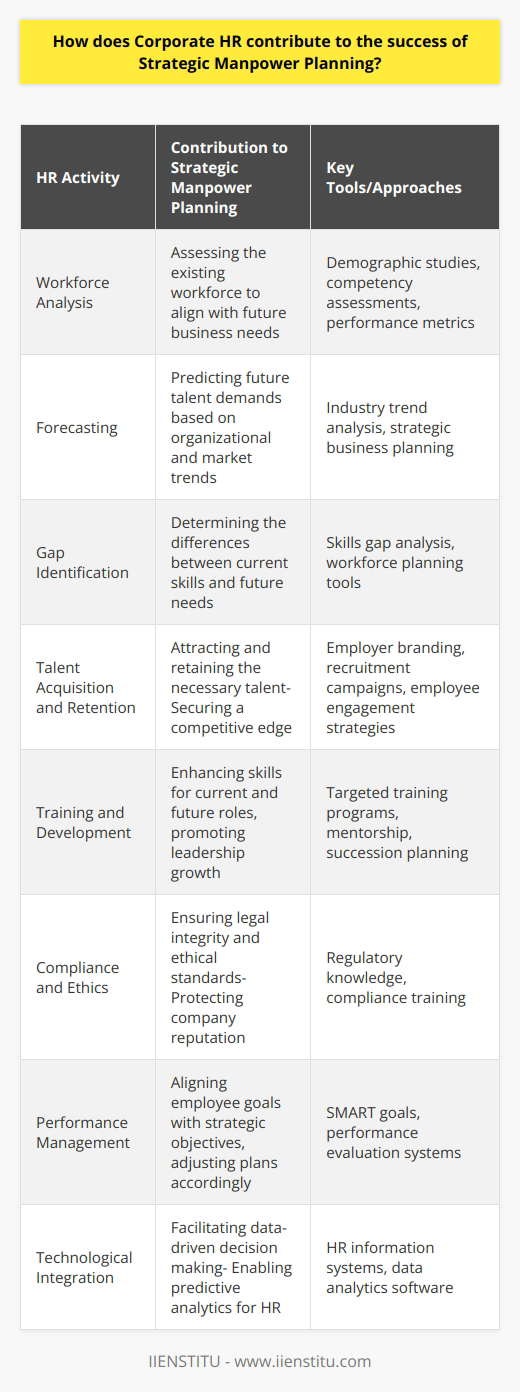 Successful Strategic Manpower Planning (SMP) is often the linchpin for any forward-thinking organization aiming to navigate the complexities of market evolution, technological advancements, and demographic shifts. Corporate Human Resources (HR) departments are central to this strategy by ensuring that a company can hire, retain, and develop the appropriate workforce to meet its operational and strategic goals. To contribute effectively to SMP, Corporate HR departments engage in several key activities:1. Workforce Analysis: This foundational element involves an in-depth examination of the current workforce demographics, competencies, performance, and potential. HR professionals must analyze workforce trends, retirement rates, and employee turnover to understand the existing talent pool and its alignment with future business needs.2. Forecasting: Corporate HR plays a pivotal role in forecasting future talent demands, which involves studying industry trends, the organization's expansion plans, emerging roles, and market-driven competencies. They need to predict the skills and positions that will be critical for future success.3. Gap Identification: In alignment with forecasting, HR identifies gaps between current capabilities and future requirements. This gap analysis enables the organization to prioritize its talent acquisition and development initiatives, ensuring it can meet strategic objectives.4. Talent Acquisition and Retention Strategies: Corporate HR designs and implements strategic recruitment campaigns that attract high-potential talent. This includes creating attractive employer branding initiatives, competitive compensation packages, and career development opportunities. Retention strategies are also crucial – identifying high turnover roles and implementing measures to increase employee engagement and satisfaction are part of this.5. Training and Development: Once talent is in place, HR's responsibility shifts towards ensuring continuous skill enhancement and leadership development. This is achieved through targeted training programs, mentorship opportunities, and succession planning, which prepares employees for future roles and challenges.6. Compliance and Ethics: By maintaining a sound understanding and adherence to labor laws and ethical standards, HR departments help avoid legal pitfalls that can disrupt workforce planning. Staying compliant serves to protect the company's reputation and its employees.7. Performance Management: SMART goal setting (Specific, Measurable, Attainable, Relevant, Time-bound) and robust performance evaluation systems allow HR to track and manage employee contributions towards the company's strategic goals, adjusting plans where necessary.8. Technological Integration: Smart use of HR technologies can provide valuable insights through data analytics, supporting decision-making in SMP. Predictive analytics, for instance, can help HR departments to anticipate turnover and understand recruitment needs better.Additionally, HR professionals often collaborate with other departments to ensure manpower planning is integrated with the broader strategic outlook of the company. In essence, HR acts as a strategic partner within the corporate structure, providing insights and systems that enable the mobilization of human capital effectively and efficiently.In conclusion, Corporate HR's contribution to SMP is multifaceted and deeply embedded within the strategic framework of modern organizations. The capacity of the HR department to forecast, plan, and adapt to the dynamic requirements of the workforce is a testament to its vital role in securing a company's long-term success. By strategically managing the most valuable asset of any organization - its people - Corporate HR ensures that businesses remain competitive, resilient, and ready to capitalize on future opportunities.
