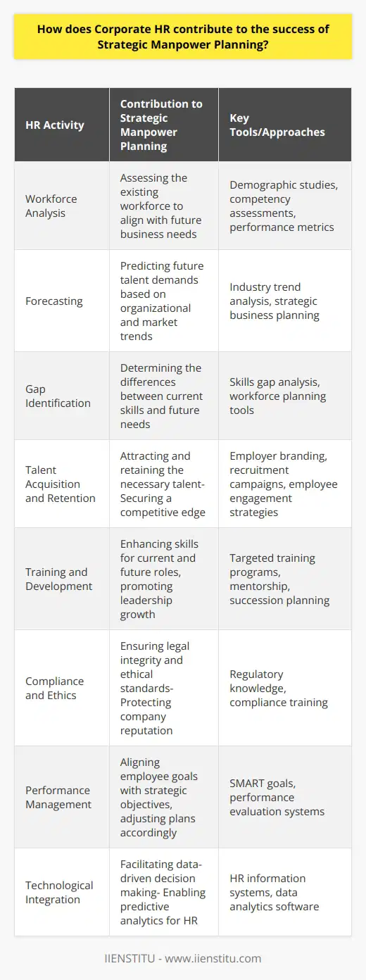 Successful Strategic Manpower Planning (SMP) is often the linchpin for any forward-thinking organization aiming to navigate the complexities of market evolution, technological advancements, and demographic shifts. Corporate Human Resources (HR) departments are central to this strategy by ensuring that a company can hire, retain, and develop the appropriate workforce to meet its operational and strategic goals. To contribute effectively to SMP, Corporate HR departments engage in several key activities:1. Workforce Analysis: This foundational element involves an in-depth examination of the current workforce demographics, competencies, performance, and potential. HR professionals must analyze workforce trends, retirement rates, and employee turnover to understand the existing talent pool and its alignment with future business needs.2. Forecasting: Corporate HR plays a pivotal role in forecasting future talent demands, which involves studying industry trends, the organization's expansion plans, emerging roles, and market-driven competencies. They need to predict the skills and positions that will be critical for future success.3. Gap Identification: In alignment with forecasting, HR identifies gaps between current capabilities and future requirements. This gap analysis enables the organization to prioritize its talent acquisition and development initiatives, ensuring it can meet strategic objectives.4. Talent Acquisition and Retention Strategies: Corporate HR designs and implements strategic recruitment campaigns that attract high-potential talent. This includes creating attractive employer branding initiatives, competitive compensation packages, and career development opportunities. Retention strategies are also crucial – identifying high turnover roles and implementing measures to increase employee engagement and satisfaction are part of this.5. Training and Development: Once talent is in place, HR's responsibility shifts towards ensuring continuous skill enhancement and leadership development. This is achieved through targeted training programs, mentorship opportunities, and succession planning, which prepares employees for future roles and challenges.6. Compliance and Ethics: By maintaining a sound understanding and adherence to labor laws and ethical standards, HR departments help avoid legal pitfalls that can disrupt workforce planning. Staying compliant serves to protect the company's reputation and its employees.7. Performance Management: SMART goal setting (Specific, Measurable, Attainable, Relevant, Time-bound) and robust performance evaluation systems allow HR to track and manage employee contributions towards the company's strategic goals, adjusting plans where necessary.8. Technological Integration: Smart use of HR technologies can provide valuable insights through data analytics, supporting decision-making in SMP. Predictive analytics, for instance, can help HR departments to anticipate turnover and understand recruitment needs better.Additionally, HR professionals often collaborate with other departments to ensure manpower planning is integrated with the broader strategic outlook of the company. In essence, HR acts as a strategic partner within the corporate structure, providing insights and systems that enable the mobilization of human capital effectively and efficiently.In conclusion, Corporate HR's contribution to SMP is multifaceted and deeply embedded within the strategic framework of modern organizations. The capacity of the HR department to forecast, plan, and adapt to the dynamic requirements of the workforce is a testament to its vital role in securing a company's long-term success. By strategically managing the most valuable asset of any organization - its people - Corporate HR ensures that businesses remain competitive, resilient, and ready to capitalize on future opportunities.