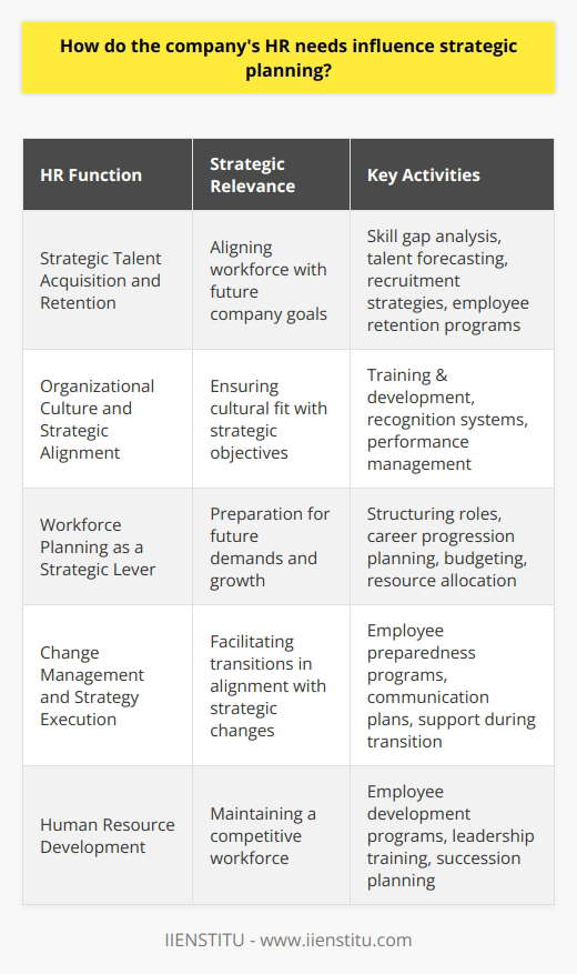 The interdependency between a company's HR needs and its strategic planning is profound. It reflects a fundamental recognition that the human element is pivotal to executing any business strategy. From identifying future talent demands to shaping the very culture within which that strategy is enacted, HR's role is dynamic and expansive.Strategic Talent Acquisition and RetentionThe cornerstone of effectively aligning HR needs with strategic planning is the ability to accurately identify the talent required to meet organizational goals. Whether a company aims to innovate technologically or expand its market reach, HR must ascertain the skills and personnel necessary to turn that vision into reality. By conducting a skill gap analysis and forecasting human capital needs, HR can proactively strategize on recruiting top talent and retaining existing employees who are crucial to the company's success. This not only includes identifying technical skills but also soft skills that can drive collaborations and leadership within the business.Organizational Culture and Strategic AlignmentHR's influence extends to nurturing an organizational culture that's conducive to strategic objectives. A company may aspire to be the market leader in customer service or lean manufacturing, and it's HR that aids in embedding these aspirations into the organizational DNA through training programs, recognition systems, and performance management. By reinforcing behaviors and attitudes that align with strategic priorities, HR helps to foster an environment where employees are motivated and engaged in the pursuit of these goals.Workforce Planning as a Strategic LeverStrategic planning relies heavily on robust workforce planning. HR needs to assess not only the number of employees required to meet future demands but also the structure of those roles and the potential for career progression. This insight becomes a critical input for budgeting, resource allocation, and strategic growth initiatives. It may lead to investment in employee development programs, restructuring of teams, or the adoption of new working practices, such as remote employment or flexible hours, to align with evolving business strategies and external market conditions.Change Management and Strategy ExecutionAn often underappreciated aspect of HR's influence on strategic planning is its role in change management. As companies undertake new strategic paths, they inevitable encounter change—be that in terms of systems, processes, technologies, or structures. HR's ability to manage this change, by preparing employees, communicating changes effectively, and providing support throughout the transition, is critical to the smooth execution of strategic initiatives.Therefore, HR needs are not just a side consideration but rather a central influence on the framework of strategic planning. Every aspect of strategic planning, if it is to be implemented successfully, must contemplate the people aspect—everything from the initial talent acquisition to maintaining morale through change, and this requires diligent HR planning and execution. By intertwining HR's expertise with strategic goals, a company ensures its vision is not just aspirational but achievable.