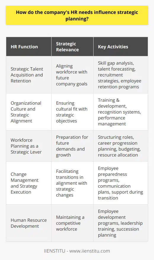 The interdependency between a company's HR needs and its strategic planning is profound. It reflects a fundamental recognition that the human element is pivotal to executing any business strategy. From identifying future talent demands to shaping the very culture within which that strategy is enacted, HR's role is dynamic and expansive.Strategic Talent Acquisition and RetentionThe cornerstone of effectively aligning HR needs with strategic planning is the ability to accurately identify the talent required to meet organizational goals. Whether a company aims to innovate technologically or expand its market reach, HR must ascertain the skills and personnel necessary to turn that vision into reality. By conducting a skill gap analysis and forecasting human capital needs, HR can proactively strategize on recruiting top talent and retaining existing employees who are crucial to the company's success. This not only includes identifying technical skills but also soft skills that can drive collaborations and leadership within the business.Organizational Culture and Strategic AlignmentHR's influence extends to nurturing an organizational culture that's conducive to strategic objectives. A company may aspire to be the market leader in customer service or lean manufacturing, and it's HR that aids in embedding these aspirations into the organizational DNA through training programs, recognition systems, and performance management. By reinforcing behaviors and attitudes that align with strategic priorities, HR helps to foster an environment where employees are motivated and engaged in the pursuit of these goals.Workforce Planning as a Strategic LeverStrategic planning relies heavily on robust workforce planning. HR needs to assess not only the number of employees required to meet future demands but also the structure of those roles and the potential for career progression. This insight becomes a critical input for budgeting, resource allocation, and strategic growth initiatives. It may lead to investment in employee development programs, restructuring of teams, or the adoption of new working practices, such as remote employment or flexible hours, to align with evolving business strategies and external market conditions.Change Management and Strategy ExecutionAn often underappreciated aspect of HR's influence on strategic planning is its role in change management. As companies undertake new strategic paths, they inevitable encounter change—be that in terms of systems, processes, technologies, or structures. HR's ability to manage this change, by preparing employees, communicating changes effectively, and providing support throughout the transition, is critical to the smooth execution of strategic initiatives.Therefore, HR needs are not just a side consideration but rather a central influence on the framework of strategic planning. Every aspect of strategic planning, if it is to be implemented successfully, must contemplate the people aspect—everything from the initial talent acquisition to maintaining morale through change, and this requires diligent HR planning and execution. By intertwining HR's expertise with strategic goals, a company ensures its vision is not just aspirational but achievable.