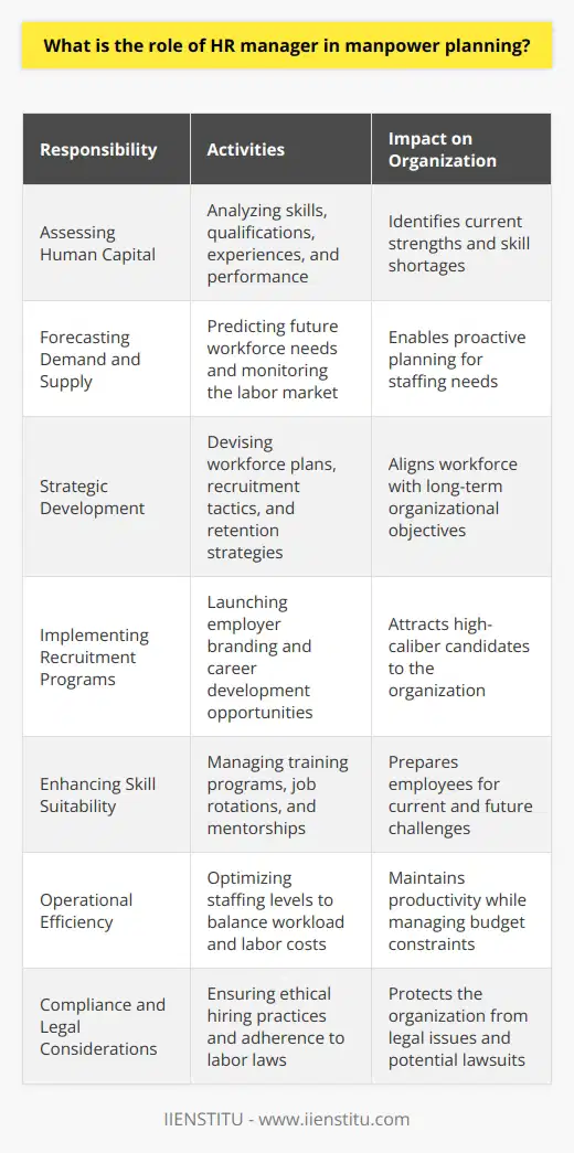 Manpower planning, also known as human resources planning, is an essential task that ensures an organization has the right number of people, with the right skills, at the right time. The Human Resources (HR) manager plays a pivotal role in this process, acting as the bridge between the workforce and the strategic objectives of the company. Their role encompasses several key responsibilities:1. Assessing Human Capital: The HR manager commences manpower planning by evaluating the existing workforce's capabilities and proficiency. This involves analyzing skills, qualifications, experiences, and performance metrics. They look out for areas where the organization excels and pinpoint skill shortages that could hinder future operations.2. Forecasting Demand and Supply: Through understanding organizational goals and market trends, HR managers predict future workforce requirements. By working closely with other departmental heads, they can anticipate staffing needs triggered by new product launches, expansions, or technology implementations. In addition, they monitor the external labor market to assess the availability of talent that meets organizational needs.3. Strategic Development: To bridge the gap between current abilities and future requirements, HR managers devise strategic workforce plans. These include recruitment tactics, upskilling programs, employee engagement initiatives, and retention strategies that support the organization's long-term objectives.4. Implementing Recruitment Programs: Playing a key role in talent acquisition, HR managers ensure that recruitment programs bring in staff with the essential skills and cultural fit. They might develop employer branding strategies or career development opportunities to attract high-caliber candidates.5. Enhancing Skill Suitability: The HR manager's responsibility extends to aligning employee skills with business needs. This might involve organizing training and development programs, rotating staff across different roles to broaden their experience, or implementing mentorship schemes to prepare employees for future challenges.6. Operational Efficiency: HR managers optimize staffing levels to meet workload demands without incurring excessive labor costs. By maintaining a balance between full-time employees, part-time workers, and freelancers, they can manage budget constraints without sacrificing productivity.7. Compliance and Legal Considerations: It is within the HR manager's purview to uphold ethical hiring practices and ensure compliance with labor laws and regulations. From correct employee classification to lawful termination processes, the HR manager contributes to legal adherence, thus protecting the organization from potentially costly lawsuits.In conclusion, the HR manager is indispensable in manpower planning, contributing to both the strategic and operational facets of talent management. Their role isn’t limited to filling vacancies but extends to preparing the organization to meet future challenges effectively. By aligning human resource initiatives with organizational goals, HR managers ensure the long-term success and competitiveness of the organization in a dynamic business environment.