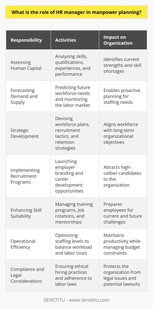 Manpower planning, also known as human resources planning, is an essential task that ensures an organization has the right number of people, with the right skills, at the right time. The Human Resources (HR) manager plays a pivotal role in this process, acting as the bridge between the workforce and the strategic objectives of the company. Their role encompasses several key responsibilities:1. Assessing Human Capital: The HR manager commences manpower planning by evaluating the existing workforce's capabilities and proficiency. This involves analyzing skills, qualifications, experiences, and performance metrics. They look out for areas where the organization excels and pinpoint skill shortages that could hinder future operations.2. Forecasting Demand and Supply: Through understanding organizational goals and market trends, HR managers predict future workforce requirements. By working closely with other departmental heads, they can anticipate staffing needs triggered by new product launches, expansions, or technology implementations. In addition, they monitor the external labor market to assess the availability of talent that meets organizational needs.3. Strategic Development: To bridge the gap between current abilities and future requirements, HR managers devise strategic workforce plans. These include recruitment tactics, upskilling programs, employee engagement initiatives, and retention strategies that support the organization's long-term objectives.4. Implementing Recruitment Programs: Playing a key role in talent acquisition, HR managers ensure that recruitment programs bring in staff with the essential skills and cultural fit. They might develop employer branding strategies or career development opportunities to attract high-caliber candidates.5. Enhancing Skill Suitability: The HR manager's responsibility extends to aligning employee skills with business needs. This might involve organizing training and development programs, rotating staff across different roles to broaden their experience, or implementing mentorship schemes to prepare employees for future challenges.6. Operational Efficiency: HR managers optimize staffing levels to meet workload demands without incurring excessive labor costs. By maintaining a balance between full-time employees, part-time workers, and freelancers, they can manage budget constraints without sacrificing productivity.7. Compliance and Legal Considerations: It is within the HR manager's purview to uphold ethical hiring practices and ensure compliance with labor laws and regulations. From correct employee classification to lawful termination processes, the HR manager contributes to legal adherence, thus protecting the organization from potentially costly lawsuits.In conclusion, the HR manager is indispensable in manpower planning, contributing to both the strategic and operational facets of talent management. Their role isn’t limited to filling vacancies but extends to preparing the organization to meet future challenges effectively. By aligning human resource initiatives with organizational goals, HR managers ensure the long-term success and competitiveness of the organization in a dynamic business environment.