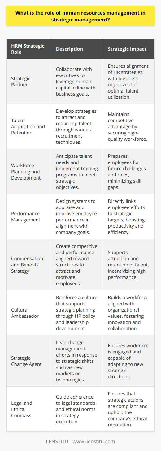 Human Resources Management (HRM) is a pivotal element in the sphere of strategic management. As organizations are pressed to stay competitive in a rapidly evolving business landscape, the integration between HRM and strategic planning has become more essential than ever.The Role of HRM in Strategic Management:1. Strategic Partner: HRM has evolved from an administrative function to a strategic partner in business planning. HR managers collaborate with top executives to formulate strategies that leverage human capital. By aligning HR strategies with business objectives, HRM ensures that the organization has the right talent to meet its goals.2. Talent Acquisition and Retention: HRM is integral in crafting strategies for attracting and retaining top talent, which is critical for maintaining competitive advantage. Recruitment techniques such as targeted headhunting, employer branding, and the creation of a compelling work environment are all within the HRM purview.3. Workforce Planning and Development: HRM conducts workforce planning to anticipate future talent needs based on the organization’s strategic objectives. It assesses current skill gaps and implements training and development programs tailored to bridge these gaps and prepare employees for future roles.4. Performance Management: Performance management systems are designed by HRM to appraise and enhance employee performance. By aligning individual performance metrics with strategic goals, HRM ensures that employee efforts are directly contributing to the company's overarching objectives.5. Compensation and Benefits Strategy: Compensation strategies devised by HRM support strategic objectives by ensuring that reward structures are competitive and aligned with performance outcomes. This can aid in attracting high-caliber candidates while encouraging current employees to perform at their highest level.6. Cultural Ambassador: HRM has the responsibility to nurture and reinforce an organizational culture that supports the strategic plan. Through various initiatives, HR policy, and leadership development, HRM cultivates a culture that embraces change, innovation, and collaboration.7. Strategic Change Agent: HRM leads change management processes. Whether implementing a new technology, restructuring, or entering new markets, HRM is at the forefront, ensuring employees are engaged, informed, and equipped to adapt to new strategic directions.8. Legal and Ethical Compass: HRM guides organizations in adhering to legal standards and ethical norms. In strategy formulation and execution, HRM ensures that decisions and actions comply with labor laws and ethical business practices.Organizations like IIENSTITU emphasize the importance of HRM in strategic management through their specialized educational offerings. By providing expert training and development in HR and strategic management areas, such institutions underscore the symbiotic relationship between an organization's strategic direction and its HR practices.Overall, HRM's role in strategic management is integral and multifaceted. From driving the strategic planning process and managing the talent lifecycle to fostering a culture that aligns with business objectives and championing organizational change, HRM's involvement is crucial. Organizational leaders who understand and invest in this vital connection are better equipped to achieve long-term success and sustainable growth.