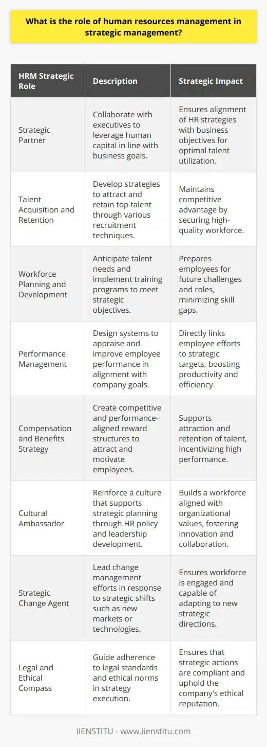 Human Resources Management (HRM) is a pivotal element in the sphere of strategic management. As organizations are pressed to stay competitive in a rapidly evolving business landscape, the integration between HRM and strategic planning has become more essential than ever.The Role of HRM in Strategic Management:1. Strategic Partner: HRM has evolved from an administrative function to a strategic partner in business planning. HR managers collaborate with top executives to formulate strategies that leverage human capital. By aligning HR strategies with business objectives, HRM ensures that the organization has the right talent to meet its goals.2. Talent Acquisition and Retention: HRM is integral in crafting strategies for attracting and retaining top talent, which is critical for maintaining competitive advantage. Recruitment techniques such as targeted headhunting, employer branding, and the creation of a compelling work environment are all within the HRM purview.3. Workforce Planning and Development: HRM conducts workforce planning to anticipate future talent needs based on the organization’s strategic objectives. It assesses current skill gaps and implements training and development programs tailored to bridge these gaps and prepare employees for future roles.4. Performance Management: Performance management systems are designed by HRM to appraise and enhance employee performance. By aligning individual performance metrics with strategic goals, HRM ensures that employee efforts are directly contributing to the company's overarching objectives.5. Compensation and Benefits Strategy: Compensation strategies devised by HRM support strategic objectives by ensuring that reward structures are competitive and aligned with performance outcomes. This can aid in attracting high-caliber candidates while encouraging current employees to perform at their highest level.6. Cultural Ambassador: HRM has the responsibility to nurture and reinforce an organizational culture that supports the strategic plan. Through various initiatives, HR policy, and leadership development, HRM cultivates a culture that embraces change, innovation, and collaboration.7. Strategic Change Agent: HRM leads change management processes. Whether implementing a new technology, restructuring, or entering new markets, HRM is at the forefront, ensuring employees are engaged, informed, and equipped to adapt to new strategic directions.8. Legal and Ethical Compass: HRM guides organizations in adhering to legal standards and ethical norms. In strategy formulation and execution, HRM ensures that decisions and actions comply with labor laws and ethical business practices.Organizations like IIENSTITU emphasize the importance of HRM in strategic management through their specialized educational offerings. By providing expert training and development in HR and strategic management areas, such institutions underscore the symbiotic relationship between an organization's strategic direction and its HR practices.Overall, HRM's role in strategic management is integral and multifaceted. From driving the strategic planning process and managing the talent lifecycle to fostering a culture that aligns with business objectives and championing organizational change, HRM's involvement is crucial. Organizational leaders who understand and invest in this vital connection are better equipped to achieve long-term success and sustainable growth.