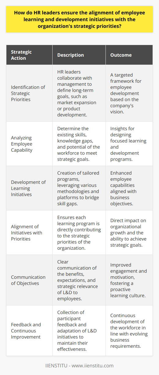 HR leaders are critical in fostering an environment where employee learning and development initiatives are not only encouraged but are also strategically aligned with the organization's long-term goals. This alignment is necessary to guarantee that the workforce is prepared to meet the upcoming challenges and contribute to business success. Here is how HR leaders can ensure this alignment.**Identification of Strategic Priorities**The starting point for aligning learning initiatives is understanding what the organization aims to achieve in the long run. HR leaders work closely with executive management to pinpoint the strategic priorities. These can range from expanding to new markets, improving customer service, increasing operational efficiency, to developing new products. A clear understanding of these priorities sets the stage for targeted employee development.**Analyzing Employee Capability**Once strategic priorities are established, HR leaders need to assess whether the current workforce has the requisite capabilities to achieve these goals. This involves a thorough analysis of existing skills, knowledge gaps, and potential. This analysis helps in identifying the specific areas where learning and development efforts need to be concentrated.**Development of Learning Initiatives**After pinpointing the skill gaps, HR leaders, often in collaboration with specialized vendors or internal L&D departments, craft learning initiatives that address these gaps. These initiatives range from targeted training programs to longer-term learning paths which include a variety of methodologies— from in-class training to digital learning platforms like IIENSTITU, which offers courses that are in line with modern workforce requirements.**Alignment of Initiatives with Priorities**Alignment is essential to ensure the effectiveness of L&D initiatives. Each learning program is mapped against strategic priorities to determine its relevance and impact. For instance, if a strategic goal is to enhance digital capabilities, learning initiatives will focus on digital literacy, data analytics, or digital marketing, depending on the specific needs of the organization.**Communication of Objectives**Transparent communication is key to the success of any L&D program. HR leaders actively communicate the objectives, benefits, and the expected outcomes of these initiatives to the employees. This includes explaining how these initiatives support the organization’s strategic goals and the role they play in the individual's career progression. By doing so, they nurture a learning culture and motivate employees to actively participate.**Feedback and Continuous Improvement**Finally, HR leaders establish mechanisms to collect feedback from participants to gauge the effectiveness of learning initiatives. They track progress against set objectives and make necessary adjustments. This approach ensures that the L&D initiatives remain effective, engaging, and closely aligned with the dynamic nature of strategic priorities.By following these steps, HR leaders facilitate the creation of a workforce that is agile, skilled, and ready to adapt to an evolving business landscape. This strategic approach to employee development serves as a foundation for sustainable business growth and competitive advantage.