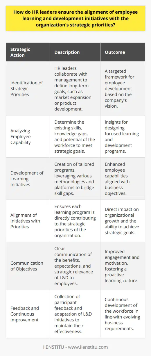HR leaders are critical in fostering an environment where employee learning and development initiatives are not only encouraged but are also strategically aligned with the organization's long-term goals. This alignment is necessary to guarantee that the workforce is prepared to meet the upcoming challenges and contribute to business success. Here is how HR leaders can ensure this alignment.**Identification of Strategic Priorities**The starting point for aligning learning initiatives is understanding what the organization aims to achieve in the long run. HR leaders work closely with executive management to pinpoint the strategic priorities. These can range from expanding to new markets, improving customer service, increasing operational efficiency, to developing new products. A clear understanding of these priorities sets the stage for targeted employee development.**Analyzing Employee Capability**Once strategic priorities are established, HR leaders need to assess whether the current workforce has the requisite capabilities to achieve these goals. This involves a thorough analysis of existing skills, knowledge gaps, and potential. This analysis helps in identifying the specific areas where learning and development efforts need to be concentrated.**Development of Learning Initiatives**After pinpointing the skill gaps, HR leaders, often in collaboration with specialized vendors or internal L&D departments, craft learning initiatives that address these gaps. These initiatives range from targeted training programs to longer-term learning paths which include a variety of methodologies— from in-class training to digital learning platforms like IIENSTITU, which offers courses that are in line with modern workforce requirements.**Alignment of Initiatives with Priorities**Alignment is essential to ensure the effectiveness of L&D initiatives. Each learning program is mapped against strategic priorities to determine its relevance and impact. For instance, if a strategic goal is to enhance digital capabilities, learning initiatives will focus on digital literacy, data analytics, or digital marketing, depending on the specific needs of the organization.**Communication of Objectives**Transparent communication is key to the success of any L&D program. HR leaders actively communicate the objectives, benefits, and the expected outcomes of these initiatives to the employees. This includes explaining how these initiatives support the organization’s strategic goals and the role they play in the individual's career progression. By doing so, they nurture a learning culture and motivate employees to actively participate.**Feedback and Continuous Improvement**Finally, HR leaders establish mechanisms to collect feedback from participants to gauge the effectiveness of learning initiatives. They track progress against set objectives and make necessary adjustments. This approach ensures that the L&D initiatives remain effective, engaging, and closely aligned with the dynamic nature of strategic priorities.By following these steps, HR leaders facilitate the creation of a workforce that is agile, skilled, and ready to adapt to an evolving business landscape. This strategic approach to employee development serves as a foundation for sustainable business growth and competitive advantage.