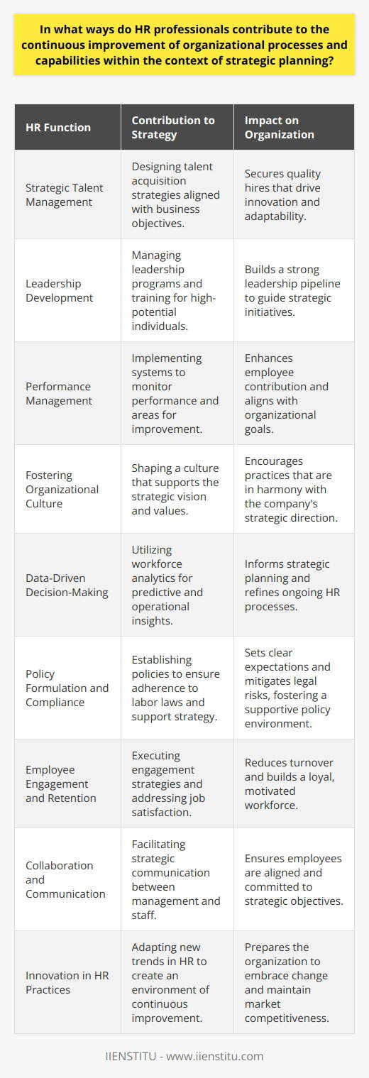 Human Resources (HR) professionals are instrumental in enhancing organizational processes and developing capabilities that are closely tied to strategic planning. Here are specific ways in which HR professionals contribute significantly to this aspect of organizational growth:Strategic Talent Management: HR professionals are the architects of the talent management strategy. Their expertise in understanding the skills required for current and future business objectives allows them to design recruitment processes that target individuals whose profiles match these needs. They focus on quality hires that bring a diversity of thought, innovative problem-solving abilities, and adaptability to the workforce.Leadership Development: Identifying and nurturing potential leaders within the organization is a critical function of HR. They manage leadership programs that provide mentorship and training to high-potential candidates. By doing so, HR ensures that the organization has a robust pipeline of leaders who are prepared to guide their teams and the organization towards achieving strategic milestones.Performance Management: HR helps in establishing performance management systems that are aligned with organizational objectives. These systems serve the dual purposes of monitoring performance and identifying areas for improvement. Through consistent feedback and performance appraisals, employees are encouraged to evolve in their roles and contribute more effectively to the organization.Fostering Organizational Culture: HR shapes the organizational culture to reinforce the strategic direction and values of the company. Culture often dictates the way in which work is done, and by embedding organizational values into the work environment, HR ensures that behavior, practices, and attitudes support the strategic plan.Data-Driven Decision-Making: HR professionals use workforce analytics to make informed decisions about the workforce, such as predicting employee turnover, understanding productivity patterns, and workforce planning. This kind of data-driven decision-making feeds into strategic planning and helps to refine HR processes.Policy Formulation and Compliance: HR designs policies that govern various aspects of employment and ensure compliance with labor laws and regulations. These policies help set clear expectations for employees, protect the company from legal disputes, and provide a framework that supports the business strategy.Employee Engagement and Retention: Through various initiatives, HR ensures that there is a strong focus on engagement and retention strategies. By addressing workforce concerns and enhancing job satisfaction, HR helps maintain a committed and motivated workforce, thereby reducing turnover rates and fostering a stable work environment.Collaboration and Communication: HR is the bridge that connects senior management with the workforce. They facilitate communication of strategic plans, changes, and new initiatives at all levels. Ensuring that employees understand how their work contributes to strategic objectives is key to unified and directed efforts.Innovation in HR Practices: By staying informed of the latest trends in talent management, organizational behavior, and employee engagement, HR can innovate HR practices to foster an environment that promotes continuous improvement and agility.Through these avenues, HR professionals ensure that the workforce is not only prepared to meet current organizational demands but is also adaptable and skilled to embrace future challenges. They play a crucial role in translating strategic plans into actionable HR practices, thereby directly influencing an organization's capacity to achieve its long-term goals and maintain a competitive edge in the marketplace.
