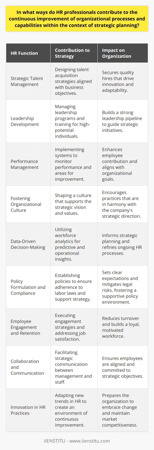 Human Resources (HR) professionals are instrumental in enhancing organizational processes and developing capabilities that are closely tied to strategic planning. Here are specific ways in which HR professionals contribute significantly to this aspect of organizational growth:Strategic Talent Management: HR professionals are the architects of the talent management strategy. Their expertise in understanding the skills required for current and future business objectives allows them to design recruitment processes that target individuals whose profiles match these needs. They focus on quality hires that bring a diversity of thought, innovative problem-solving abilities, and adaptability to the workforce.Leadership Development: Identifying and nurturing potential leaders within the organization is a critical function of HR. They manage leadership programs that provide mentorship and training to high-potential candidates. By doing so, HR ensures that the organization has a robust pipeline of leaders who are prepared to guide their teams and the organization towards achieving strategic milestones.Performance Management: HR helps in establishing performance management systems that are aligned with organizational objectives. These systems serve the dual purposes of monitoring performance and identifying areas for improvement. Through consistent feedback and performance appraisals, employees are encouraged to evolve in their roles and contribute more effectively to the organization.Fostering Organizational Culture: HR shapes the organizational culture to reinforce the strategic direction and values of the company. Culture often dictates the way in which work is done, and by embedding organizational values into the work environment, HR ensures that behavior, practices, and attitudes support the strategic plan.Data-Driven Decision-Making: HR professionals use workforce analytics to make informed decisions about the workforce, such as predicting employee turnover, understanding productivity patterns, and workforce planning. This kind of data-driven decision-making feeds into strategic planning and helps to refine HR processes.Policy Formulation and Compliance: HR designs policies that govern various aspects of employment and ensure compliance with labor laws and regulations. These policies help set clear expectations for employees, protect the company from legal disputes, and provide a framework that supports the business strategy.Employee Engagement and Retention: Through various initiatives, HR ensures that there is a strong focus on engagement and retention strategies. By addressing workforce concerns and enhancing job satisfaction, HR helps maintain a committed and motivated workforce, thereby reducing turnover rates and fostering a stable work environment.Collaboration and Communication: HR is the bridge that connects senior management with the workforce. They facilitate communication of strategic plans, changes, and new initiatives at all levels. Ensuring that employees understand how their work contributes to strategic objectives is key to unified and directed efforts.Innovation in HR Practices: By staying informed of the latest trends in talent management, organizational behavior, and employee engagement, HR can innovate HR practices to foster an environment that promotes continuous improvement and agility.Through these avenues, HR professionals ensure that the workforce is not only prepared to meet current organizational demands but is also adaptable and skilled to embrace future challenges. They play a crucial role in translating strategic plans into actionable HR practices, thereby directly influencing an organization's capacity to achieve its long-term goals and maintain a competitive edge in the marketplace.