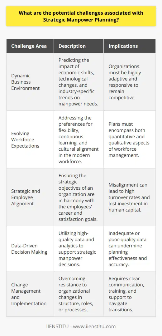 Strategic manpower planning is a systematic approach to ensuring that an organization has the right people in the right places at the right times. The complexity of predicting organizational needs, considering employee aspirations, and effectively implementing the strategic plan presents several challenges. One of the central challenges is adjusting to the dynamic nature of business. Organizations must anticipate economic shifts, technological advancements, and industry-specific trends that could affect their manpower needs. Furthermore, the globalized economy can introduce unforeseen variables, such as international competition and regulatory changes, which add layers of complexity to manpower forecasting.Another obstacle is understanding the evolving nature of work and worker expectations. The workforce of today is more diverse, seeking flexible working conditions, continuous learning opportunities, and organizational cultures that match their values. As a result, strategic workforce plans must consider not just the numbers of employees required, but also the attributes of the ideal workforce that can adapt to incessant change and maintain high engagement levels.Additionally, organizations face the challenge of maintaining the delicate balance between achieving strategic objectives and ensuring employee satisfaction. Employees today are not just seeking well-paid jobs; they are also looking for meaningful work and career growth opportunities. An organization’s inability to align its strategic goals with its employees' needs can lead to high turnover rates, which can be costly and disruptive.Data-driven insights are also crucial to strategic manpower planning. Access to high-quality data and analytics is necessary for making informed decisions. Many organizations struggle with data that is siloed, outdated, or imprecise, which can compromise the effectiveness of a manpower plan.When it comes to implementation, resistance to change can be significant. Changes in organizational structure, job roles, or processes often meet with pushback from employees who may feel insecure about the future. Executing a strategic plan requires excellent change management skills—communicating clearly with stakeholders, providing adequate training and development to equip employees for their new roles, and supporting them through transitions.Successful strategic manpower planning requires precise forecasting, transparent alignment between organizational goals and employee requirements, effective communication, and agile implementation. It is a holistic process that demands a proactive commitment from the organization to anticipate change, understand its workforce deeply, and remain flexible in its strategies.For organizations looking to enhance their strategic manpower planning expertise, institutions like IIENSTITU offer courses and seminars that provide the skills and knowledge needed to tackle these challenges. By equipping their workforce with the latest theories and methodologies in strategic planning, organizations are better poised to navigate the complexities of contemporary manpower needs and create a sustainable competitive edge.
