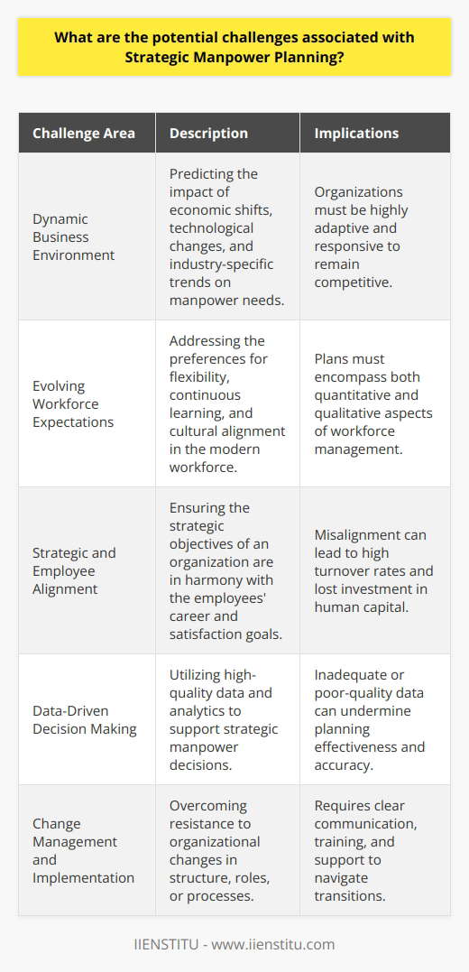 Strategic manpower planning is a systematic approach to ensuring that an organization has the right people in the right places at the right times. The complexity of predicting organizational needs, considering employee aspirations, and effectively implementing the strategic plan presents several challenges. One of the central challenges is adjusting to the dynamic nature of business. Organizations must anticipate economic shifts, technological advancements, and industry-specific trends that could affect their manpower needs. Furthermore, the globalized economy can introduce unforeseen variables, such as international competition and regulatory changes, which add layers of complexity to manpower forecasting.Another obstacle is understanding the evolving nature of work and worker expectations. The workforce of today is more diverse, seeking flexible working conditions, continuous learning opportunities, and organizational cultures that match their values. As a result, strategic workforce plans must consider not just the numbers of employees required, but also the attributes of the ideal workforce that can adapt to incessant change and maintain high engagement levels.Additionally, organizations face the challenge of maintaining the delicate balance between achieving strategic objectives and ensuring employee satisfaction. Employees today are not just seeking well-paid jobs; they are also looking for meaningful work and career growth opportunities. An organization’s inability to align its strategic goals with its employees' needs can lead to high turnover rates, which can be costly and disruptive.Data-driven insights are also crucial to strategic manpower planning. Access to high-quality data and analytics is necessary for making informed decisions. Many organizations struggle with data that is siloed, outdated, or imprecise, which can compromise the effectiveness of a manpower plan.When it comes to implementation, resistance to change can be significant. Changes in organizational structure, job roles, or processes often meet with pushback from employees who may feel insecure about the future. Executing a strategic plan requires excellent change management skills—communicating clearly with stakeholders, providing adequate training and development to equip employees for their new roles, and supporting them through transitions.Successful strategic manpower planning requires precise forecasting, transparent alignment between organizational goals and employee requirements, effective communication, and agile implementation. It is a holistic process that demands a proactive commitment from the organization to anticipate change, understand its workforce deeply, and remain flexible in its strategies.For organizations looking to enhance their strategic manpower planning expertise, institutions like IIENSTITU offer courses and seminars that provide the skills and knowledge needed to tackle these challenges. By equipping their workforce with the latest theories and methodologies in strategic planning, organizations are better poised to navigate the complexities of contemporary manpower needs and create a sustainable competitive edge.