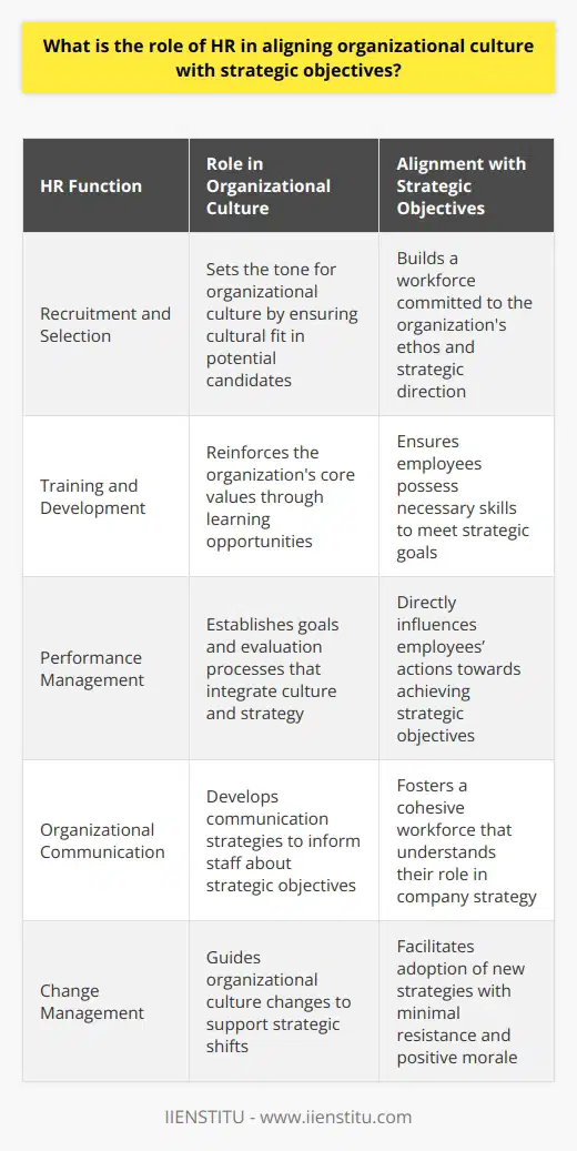 Human Resources (HR) is a cornerstone in fostering and aligning organizational culture with strategic objectives, playing a multifaceted role in bridging the gap between the company's vision and its operational practices. Understanding and implementing this alignment is crucial as it ensures that both the workforce and the organizational routines reflect and promote the company's strategic direction.Recruitment and Selection:HR's involvement starts at the very beginning as it sets the tone for organizational culture through recruitment and selection. By meticulously crafting job descriptions that encompass not just skills and qualifications but also cultural fit, HR ensures that potential candidates are assessed on their ability to integrate with and contribute to the company culture and strategic aims. This selective process aids in building a workforce that is committed to the organization's ethos and ready to advance its strategic plans.Training and Development:With a selected team on board, HR's focus shifts to training and development programs that are key in reinforcing organizational culture and equipping employees with the knowledge and skills necessary to meet strategic goals. HR professionals must ensure that these learning opportunities reflect the organization's core values and strategic priorities, thus institutionalizing the desired culture and initiating a continuous learning environment.Performance Management:Effective performance management systems are vital tools through which HR aligns individual performance with strategic objectives. HR's role is to establish clear, achievable goals and evaluation processes that encourage employees to work in harmony with the organizational culture and strategy. Through fair and constructive performance appraisals, recognition programs, and development plans, HR directly influences employees' alignment with the company's strategic direction.Organizational Communication:HR functions as a linchpin in the flow of information within an organization. By developing transparent and effective communication strategies, HR ensures that all staff are informed about the company's strategic objectives and how they relate to their day-to-day activities. This strategic communication paves the way for a mutually reinforcing relationship between organizational culture and business objectives, leading to a better-informed and more cohesive workforce.Change Management:HR's role in change management is arguably the most critical when it comes to aligning organizational culture with strategic objectives. As the business environment evolves, HR must guide the organization through the necessary changes in culture to support new strategic directions. This involves careful planning, communication, and execution to facilitate change with minimal resistance while maintaining a positive morale and a collaborative spirit within the workforce.The intricate functions of HR in aligning organizational culture with strategic objectives create an environment where cultural values and business strategies are harmoniously intertwined. Through careful attention to recruitment, ongoing employee training and development, meticulous performance management, strategic communication, and adept change management, HR plays a vital role in steering organizations toward their long-term strategic goals while nurturing a supportive and dynamic cultural environment. This holistic approach ensures that employees are not only aware of the organizational strategy but are also living embodiments of the culture, driving the organization forward.