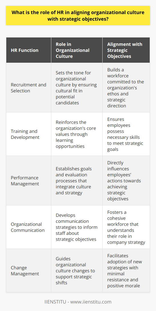 Human Resources (HR) is a cornerstone in fostering and aligning organizational culture with strategic objectives, playing a multifaceted role in bridging the gap between the company's vision and its operational practices. Understanding and implementing this alignment is crucial as it ensures that both the workforce and the organizational routines reflect and promote the company's strategic direction.Recruitment and Selection:HR's involvement starts at the very beginning as it sets the tone for organizational culture through recruitment and selection. By meticulously crafting job descriptions that encompass not just skills and qualifications but also cultural fit, HR ensures that potential candidates are assessed on their ability to integrate with and contribute to the company culture and strategic aims. This selective process aids in building a workforce that is committed to the organization's ethos and ready to advance its strategic plans.Training and Development:With a selected team on board, HR's focus shifts to training and development programs that are key in reinforcing organizational culture and equipping employees with the knowledge and skills necessary to meet strategic goals. HR professionals must ensure that these learning opportunities reflect the organization's core values and strategic priorities, thus institutionalizing the desired culture and initiating a continuous learning environment.Performance Management:Effective performance management systems are vital tools through which HR aligns individual performance with strategic objectives. HR's role is to establish clear, achievable goals and evaluation processes that encourage employees to work in harmony with the organizational culture and strategy. Through fair and constructive performance appraisals, recognition programs, and development plans, HR directly influences employees' alignment with the company's strategic direction.Organizational Communication:HR functions as a linchpin in the flow of information within an organization. By developing transparent and effective communication strategies, HR ensures that all staff are informed about the company's strategic objectives and how they relate to their day-to-day activities. This strategic communication paves the way for a mutually reinforcing relationship between organizational culture and business objectives, leading to a better-informed and more cohesive workforce.Change Management:HR's role in change management is arguably the most critical when it comes to aligning organizational culture with strategic objectives. As the business environment evolves, HR must guide the organization through the necessary changes in culture to support new strategic directions. This involves careful planning, communication, and execution to facilitate change with minimal resistance while maintaining a positive morale and a collaborative spirit within the workforce.The intricate functions of HR in aligning organizational culture with strategic objectives create an environment where cultural values and business strategies are harmoniously intertwined. Through careful attention to recruitment, ongoing employee training and development, meticulous performance management, strategic communication, and adept change management, HR plays a vital role in steering organizations toward their long-term strategic goals while nurturing a supportive and dynamic cultural environment. This holistic approach ensures that employees are not only aware of the organizational strategy but are also living embodiments of the culture, driving the organization forward.