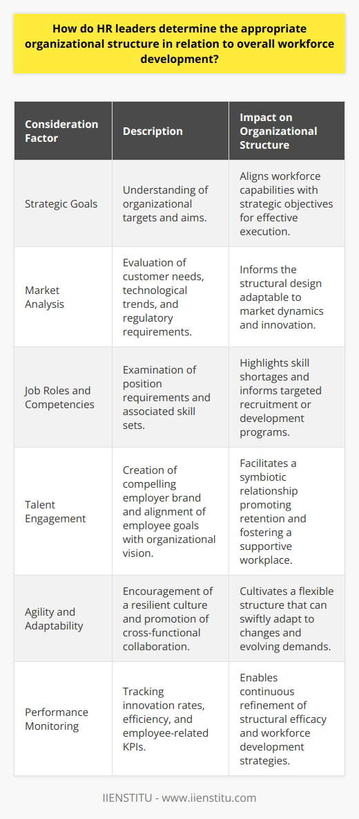 Assessing Organizational NeedsHuman Resources (HR) leaders determine an appropriate organizational structure with a comprehensive understanding of the intersecting components that comprise their company's DNA. At the heart of this decision-making process are the strategic goals the organization aims to achieve. As such, HR leaders carefully align these objectives with the workforce's capacity to perform and innovate. An in-depth examination of the market in which the organization operates, including customer needs, technological advances, and the regulatory framework, helps HR leaders appreciate the type of structure that can thrive.Evaluating Job Roles and FunctionsThe intricacies of job roles are next under scrutiny. HR leaders critically analyze every position, assessing the essential competencies required to fulfill each role's responsibilities effectively. By doing so, they identify skill shortages and plan for targeted recruitment or employee development programs. Through this lens, HR professionals can consider various structural options, from classic hierarchies to more fluid and collaborative matrix alignments. Strategic job design and role distributions are key to fostering a structure that corresponds with, and supports, the organization's capacity for progress.Engaging Workforce TalentTalent engagement is a multifaceted endeavor tied intimately with organizational structure. HR leaders must develop an attractive employer brand and value proposition to both draw in and retain top talent. Optimizing the workforce necessitates matching individual employees' goals with the organization's aspirations, ensuring a symbiotic relationship. With the right structure in place, HR can implement effective talent management strategies, from dynamic performance evaluation systems to rewarding career progression paths that drive workforce development and organizational achievement.Emphasizing Agility and AdaptabilityIn contemporary business climates, HR leaders recognize the necessity for agility. They strive to instill resilience and responsiveness within the organizational culture, recognizing that workforce development is a dynamic, ongoing process. HR leaders encourage and facilitate cross-functional teamwork to dismantle siloes, leverage diverse competencies, and foster a nimble workplace capable of pivoting in response to change. Such an environment acknowledges the transient nature of market demands and the importance of an adaptive workforce in preserving a competitive edge.Monitoring Key Performance IndicatorsCritical to affirming an organizational structure's efficacy is the vigilant oversight of KPIs. HR leaders monitor a dashboard of metrics that may include innovation rates, process efficiency, and employee morale, alongside workforce-specific indicators like succession planning success and talent acquisition effectiveness. By keeping their finger on the pulse of these metrics, HR leaders can iterate and evolve their workforce development strategies, ensuring that the organization consistently aligns with its mission, adapts to external pressures, and fosters employee growth.By methodically approaching the alignment of organizational structure and workforce development, HR leaders can cultivate a vibrant, productive, and engaged organization capable of enduring success and growth. Such a considered approach reinforces IIENSTITU's emphasis on strategic HR management, where every structural decision is pivotal in nurturing a capable and future-ready workforce.