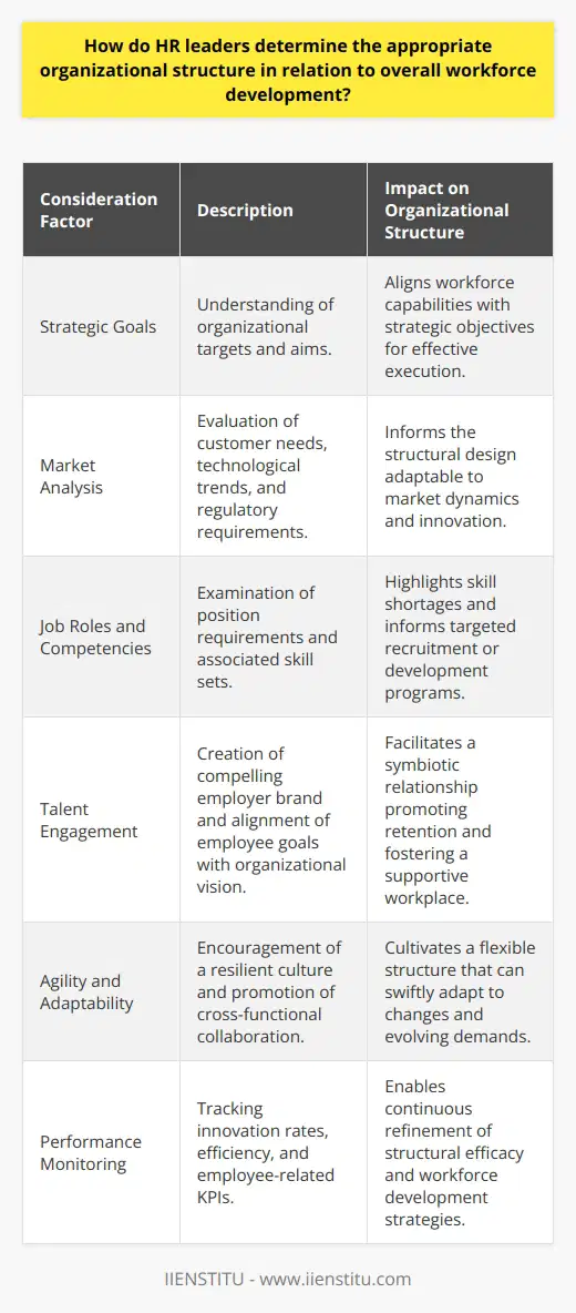Assessing Organizational NeedsHuman Resources (HR) leaders determine an appropriate organizational structure with a comprehensive understanding of the intersecting components that comprise their company's DNA. At the heart of this decision-making process are the strategic goals the organization aims to achieve. As such, HR leaders carefully align these objectives with the workforce's capacity to perform and innovate. An in-depth examination of the market in which the organization operates, including customer needs, technological advances, and the regulatory framework, helps HR leaders appreciate the type of structure that can thrive.Evaluating Job Roles and FunctionsThe intricacies of job roles are next under scrutiny. HR leaders critically analyze every position, assessing the essential competencies required to fulfill each role's responsibilities effectively. By doing so, they identify skill shortages and plan for targeted recruitment or employee development programs. Through this lens, HR professionals can consider various structural options, from classic hierarchies to more fluid and collaborative matrix alignments. Strategic job design and role distributions are key to fostering a structure that corresponds with, and supports, the organization's capacity for progress.Engaging Workforce TalentTalent engagement is a multifaceted endeavor tied intimately with organizational structure. HR leaders must develop an attractive employer brand and value proposition to both draw in and retain top talent. Optimizing the workforce necessitates matching individual employees' goals with the organization's aspirations, ensuring a symbiotic relationship. With the right structure in place, HR can implement effective talent management strategies, from dynamic performance evaluation systems to rewarding career progression paths that drive workforce development and organizational achievement.Emphasizing Agility and AdaptabilityIn contemporary business climates, HR leaders recognize the necessity for agility. They strive to instill resilience and responsiveness within the organizational culture, recognizing that workforce development is a dynamic, ongoing process. HR leaders encourage and facilitate cross-functional teamwork to dismantle siloes, leverage diverse competencies, and foster a nimble workplace capable of pivoting in response to change. Such an environment acknowledges the transient nature of market demands and the importance of an adaptive workforce in preserving a competitive edge.Monitoring Key Performance IndicatorsCritical to affirming an organizational structure's efficacy is the vigilant oversight of KPIs. HR leaders monitor a dashboard of metrics that may include innovation rates, process efficiency, and employee morale, alongside workforce-specific indicators like succession planning success and talent acquisition effectiveness. By keeping their finger on the pulse of these metrics, HR leaders can iterate and evolve their workforce development strategies, ensuring that the organization consistently aligns with its mission, adapts to external pressures, and fosters employee growth.By methodically approaching the alignment of organizational structure and workforce development, HR leaders can cultivate a vibrant, productive, and engaged organization capable of enduring success and growth. Such a considered approach reinforces IIENSTITU's emphasis on strategic HR management, where every structural decision is pivotal in nurturing a capable and future-ready workforce.