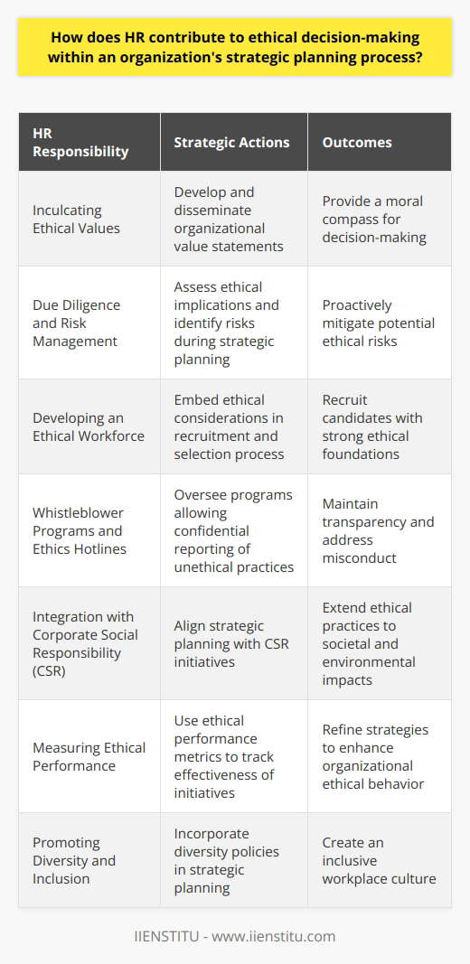 HR's role in ethical decision-making is embedded in its ability to foster a culture of integrity and accountability. Through strategic initiatives and programs, HR professionals work to align the organization's mission, vision, and values with ethical conduct, which is crucial for sustainable business operations.**Inculcating Ethical Values**One of the primary responsibilities of HR is to inculcate ethical values throughout the organization. HR professionals develop and disseminate the organization's value statement, which often includes commitments to ethical practices. This value statement acts as a moral compass for the strategic planning process, guiding decisions at all levels.**Due Diligence and Risk Management**Part of HR’s strategic planning involves due diligence and risk management in ethical concerns. HR professionals assess the ethical implications of strategic choices, such as the consequences of entering new markets, the ethical sourcing of materials, or the implications of workforce changes. By identifying potential ethical risks, HR helps the organization to mitigate them proactively.**Developing an Ethical Workforce**Recruiting individuals who display a strong ethical foundation is another significant HR duty. HR does this by embedding ethical considerations into the recruitment and selection process. Questions and scenarios presented during interviews may assess the candidate's propensity for ethical thinking and decision-making.**Whistleblower Programs and Ethics Hotlines**To encourage ethical behavior, HR often oversees whistleblower programs and ethics hotlines, allowing employees to report unethical practices without fear of retribution. These programs are critical for maintaining transparency and rooting out misconduct.**Integration with Corporate Social Responsibility (CSR)**HR aligns ethical decision-making with the organization's CSR efforts. By integrating the strategic planning process with CSR initiatives, HR ensures that ethical practices extend beyond the company's internal operations to its broader impact on society and the environment.**Measuring Ethical Performance**HR departments often use ethical performance metrics to measure and track the effectiveness of ethical programs and initiatives. By analyzing these metrics, HR can refine strategies to bolster ethical behavior throughout the organization.**Promoting Diversity and Inclusion**Upholding ethical standards involves promoting diversity and inclusion within the organization. HR leads by example, ensuring that strategic planning incorporates policies and initiatives that foster an inclusive workplace respectful of individual differences.By interweaving ethical considerations across the strategic planning and operational fabric of an organization, HR plays a pivotal role in not only safeguarding the company’s reputation but also enhancing its competitive advantage. HR's vigilant focus on ethics helps to create a virtuous cycle where ethical decision-making becomes second nature to employees at all levels, driving organizational success and societal trust.