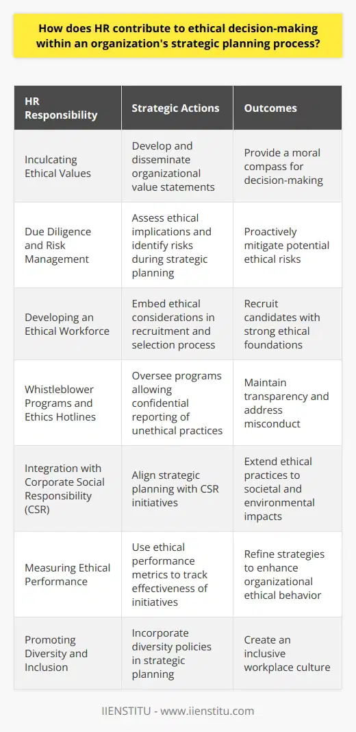 HR's role in ethical decision-making is embedded in its ability to foster a culture of integrity and accountability. Through strategic initiatives and programs, HR professionals work to align the organization's mission, vision, and values with ethical conduct, which is crucial for sustainable business operations.**Inculcating Ethical Values**One of the primary responsibilities of HR is to inculcate ethical values throughout the organization. HR professionals develop and disseminate the organization's value statement, which often includes commitments to ethical practices. This value statement acts as a moral compass for the strategic planning process, guiding decisions at all levels.**Due Diligence and Risk Management**Part of HR’s strategic planning involves due diligence and risk management in ethical concerns. HR professionals assess the ethical implications of strategic choices, such as the consequences of entering new markets, the ethical sourcing of materials, or the implications of workforce changes. By identifying potential ethical risks, HR helps the organization to mitigate them proactively.**Developing an Ethical Workforce**Recruiting individuals who display a strong ethical foundation is another significant HR duty. HR does this by embedding ethical considerations into the recruitment and selection process. Questions and scenarios presented during interviews may assess the candidate's propensity for ethical thinking and decision-making.**Whistleblower Programs and Ethics Hotlines**To encourage ethical behavior, HR often oversees whistleblower programs and ethics hotlines, allowing employees to report unethical practices without fear of retribution. These programs are critical for maintaining transparency and rooting out misconduct.**Integration with Corporate Social Responsibility (CSR)**HR aligns ethical decision-making with the organization's CSR efforts. By integrating the strategic planning process with CSR initiatives, HR ensures that ethical practices extend beyond the company's internal operations to its broader impact on society and the environment.**Measuring Ethical Performance**HR departments often use ethical performance metrics to measure and track the effectiveness of ethical programs and initiatives. By analyzing these metrics, HR can refine strategies to bolster ethical behavior throughout the organization.**Promoting Diversity and Inclusion**Upholding ethical standards involves promoting diversity and inclusion within the organization. HR leads by example, ensuring that strategic planning incorporates policies and initiatives that foster an inclusive workplace respectful of individual differences.By interweaving ethical considerations across the strategic planning and operational fabric of an organization, HR plays a pivotal role in not only safeguarding the company’s reputation but also enhancing its competitive advantage. HR's vigilant focus on ethics helps to create a virtuous cycle where ethical decision-making becomes second nature to employees at all levels, driving organizational success and societal trust.