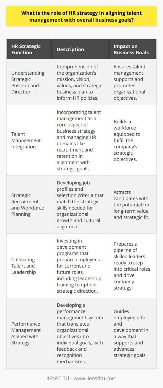 The Role of HR Strategy in Aligning Talent Management with Overall Business GoalsEffective talent management is the linchpin that holds together the operations and strategies of a successful organization. HR strategy is of paramount importance because it ensures that the organization's human capital aligns with its overarching business goals. The strategic alignment of talent is a dynamic process that facilitates the fulfillment of a company's strategic objectives, and it requires consistent HR leadership.Understanding Strategic Position and DirectionHR professionals must first thoroughly comprehend the company's strategic position and direction. They must be keenly aware of the mission, vision, and core values that shape the ethos of the organization. Knowledge of the strategic business plan, including both short-term projects and long-term aspirations, is crucial. This enables HR to design talent management policies that not only correspond with but actively promote these strategic objectives.Talent Management as a Strategic PillarOnce acquainted with the business strategy, HR professionals are tasked with integrating talent management as a central pillar within this framework. HR strategy then guides recruitment, employee development, performance management, and retention in a way that aligns with the company's trajectory. Moreover, HR must remain agile, periodically reassessing both the external market and internal dynamics to adjust its strategy in response to new challenges and opportunities.Strategic Recruitment and Workforce PlanningHR's talent acquisition strategies must focus on proactively attracting candidates whose skills, personality, and career objectives are in harmony with the company's vision. Job profiles and selection criteria should clearly reflect the strategic skills required for the company's growth. Aligning talent acquisition with business goals entails a rigorous recruitment process, which involves not just assessing the factual competencies but also the candidate's potential for long-term value creation and cultural fit.Cultivating Talent and LeadershipDevelopment programs within organizations are central to ensuring that employees are equipped to meet the evolving demands of their roles and the company’s strategic direction. HR must invest in the right kind of employee development — from onboarding to leadership training — that fosters the relevant skills and knowledge for advancing the company's goals. Additionally, strategic succession planning is integral to maintaining the stability and sustainability of critical functions, thereby safeguarding the company against future talent deficits.Performance Management Aligned with StrategyA performance management system that is intricately tied to strategic objectives serves as a compass for employee effort and direction. HR strategy should facilitate the establishment of individual goals that cascade down from the organization’s primary objectives. The system should also include mechanisms for feedback and recognition, making performance management not just a tool for appraisal but a continuous dialogue that shapes and aligns employee behavior with business needs.In executing these responsibilities, HR professionals make use of data analyses, internal audits, and employee feedback to refine their strategy continually. This ensures that talent management remains relevant and responsive to the shifting business landscape.In the ultimate analysis, HR’s strategic role works to forge a workforce that is resilient, adaptive to change, motivated towards shared objectives, and fully integrated into the fabric of the organization's strategic plan. The success of this endeavor firmly places HR as a pivotal player in translating business strategy into a tangible and cohesive employee action plan. By achieving this strategic alignment, HR facilitates an environment where business growth and talent development are mutually reinforcing, ensuring that each employee's success contributes to the organization's triumph.