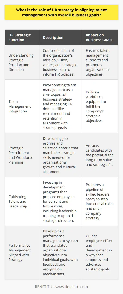 The Role of HR Strategy in Aligning Talent Management with Overall Business GoalsEffective talent management is the linchpin that holds together the operations and strategies of a successful organization. HR strategy is of paramount importance because it ensures that the organization's human capital aligns with its overarching business goals. The strategic alignment of talent is a dynamic process that facilitates the fulfillment of a company's strategic objectives, and it requires consistent HR leadership.Understanding Strategic Position and DirectionHR professionals must first thoroughly comprehend the company's strategic position and direction. They must be keenly aware of the mission, vision, and core values that shape the ethos of the organization. Knowledge of the strategic business plan, including both short-term projects and long-term aspirations, is crucial. This enables HR to design talent management policies that not only correspond with but actively promote these strategic objectives.Talent Management as a Strategic PillarOnce acquainted with the business strategy, HR professionals are tasked with integrating talent management as a central pillar within this framework. HR strategy then guides recruitment, employee development, performance management, and retention in a way that aligns with the company's trajectory. Moreover, HR must remain agile, periodically reassessing both the external market and internal dynamics to adjust its strategy in response to new challenges and opportunities.Strategic Recruitment and Workforce PlanningHR's talent acquisition strategies must focus on proactively attracting candidates whose skills, personality, and career objectives are in harmony with the company's vision. Job profiles and selection criteria should clearly reflect the strategic skills required for the company's growth. Aligning talent acquisition with business goals entails a rigorous recruitment process, which involves not just assessing the factual competencies but also the candidate's potential for long-term value creation and cultural fit.Cultivating Talent and LeadershipDevelopment programs within organizations are central to ensuring that employees are equipped to meet the evolving demands of their roles and the company’s strategic direction. HR must invest in the right kind of employee development — from onboarding to leadership training — that fosters the relevant skills and knowledge for advancing the company's goals. Additionally, strategic succession planning is integral to maintaining the stability and sustainability of critical functions, thereby safeguarding the company against future talent deficits.Performance Management Aligned with StrategyA performance management system that is intricately tied to strategic objectives serves as a compass for employee effort and direction. HR strategy should facilitate the establishment of individual goals that cascade down from the organization’s primary objectives. The system should also include mechanisms for feedback and recognition, making performance management not just a tool for appraisal but a continuous dialogue that shapes and aligns employee behavior with business needs.In executing these responsibilities, HR professionals make use of data analyses, internal audits, and employee feedback to refine their strategy continually. This ensures that talent management remains relevant and responsive to the shifting business landscape.In the ultimate analysis, HR’s strategic role works to forge a workforce that is resilient, adaptive to change, motivated towards shared objectives, and fully integrated into the fabric of the organization's strategic plan. The success of this endeavor firmly places HR as a pivotal player in translating business strategy into a tangible and cohesive employee action plan. By achieving this strategic alignment, HR facilitates an environment where business growth and talent development are mutually reinforcing, ensuring that each employee's success contributes to the organization's triumph.