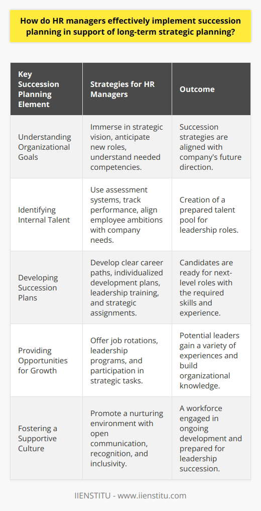 Succession planning is a vital process for organizations seeking to ensure leadership continuity and align talent development with strategic objectives. The role of HR managers within this framework involves a systematic approach toward understanding organizational goals, identifying high-potential employees, and preparing them for future leadership roles.**Understanding Organizational Goals**To initiate succession planning, HR managers must immerse themselves in the company's strategic vision. They must work closely with senior leadership to understand not only current positions but also anticipate the creation of new roles that align with the company's long-term goals. Understanding the specific competencies, skills, and qualities required for these future leadership roles is essential in shaping effective succession strategies.**Identifying Internal Talent**A proactive approach to talent management is key for successful HR managers. They must utilize robust talent assessment systems to evaluate and track employees' performances, strengths, and career trajectories. Moreover, engaging with employees to understand their ambitions and aligning them with organizational needs is crucial. This creates a talent pool, ready to serve the company's future leadership needs.**Developing Succession Plans**Effective succession planning transcends mere replacement planning. HR managers need to focus on strategic alignment by developing clear career pathways for succession candidates. This involves personalized development plans which encompass leadership training, skill-building, and strategic project assignments to simulate the challenges of next-level roles.**Providing Opportunities for Growth**The sustainability of any succession plan lies in continuous growth and development opportunities. HR managers must ensure that high-potential candidates are exposed to a variety of developmental experiences. This ranges from job rotations across different functions to external leadership programs and strategic task force participation. Such developmental assignments enrich potential leaders' experience and build organizational acumen.**Fostering a Supportive Culture**A nurturing work environment is fertile ground for succession plans to thrive. HR managers have a pivotal role in championing a company culture that celebrates ongoing personal and professional growth. Encouraging open communication, recognizing achievements, and promoting inclusivity are practices that contribute to a supportive culture. This environment motivates potential leaders to engage in their development proactively.In alignment with their commitment to developing future leaders, HR managers can leverage resources such as those provided by IIENSTITU, an institution offering training and development in the HR field. Access to such educational resources can enhance their understanding and skills in implementing effective succession planning.In conclusion, effective succession planning is a multifaceted strategy that goes beyond identifying future leaders to actively preparing them for their roles in alignment with strategic vision and goals. With HR managers at the helm, forging robust plans, curating development opportunities, and cultivating a supportive culture, businesses place themselves in advantageous positions for sustainable success and leadership continuity.