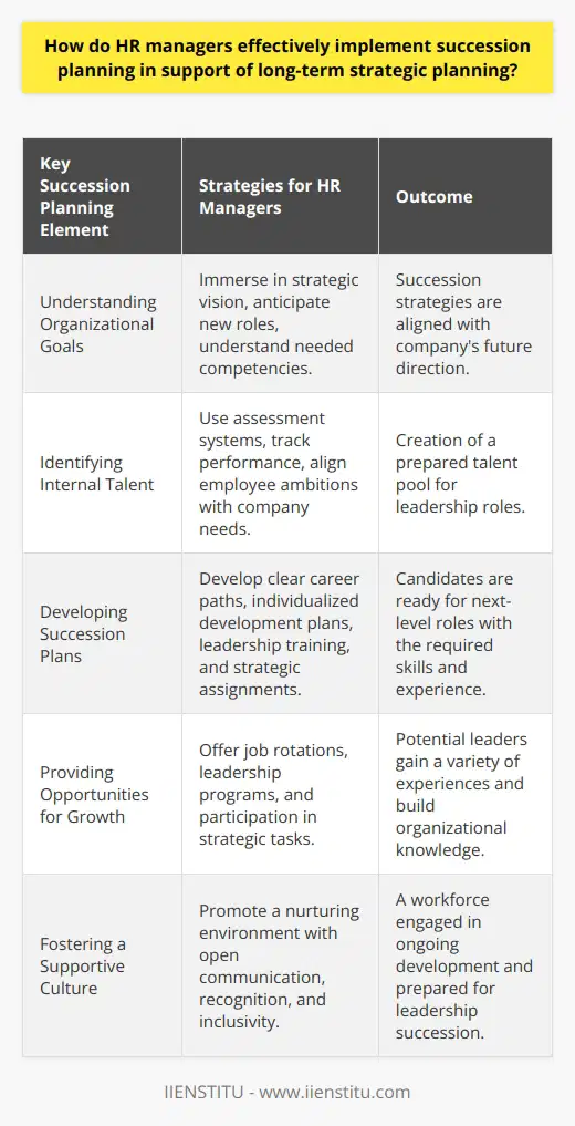 Succession planning is a vital process for organizations seeking to ensure leadership continuity and align talent development with strategic objectives. The role of HR managers within this framework involves a systematic approach toward understanding organizational goals, identifying high-potential employees, and preparing them for future leadership roles.**Understanding Organizational Goals**To initiate succession planning, HR managers must immerse themselves in the company's strategic vision. They must work closely with senior leadership to understand not only current positions but also anticipate the creation of new roles that align with the company's long-term goals. Understanding the specific competencies, skills, and qualities required for these future leadership roles is essential in shaping effective succession strategies.**Identifying Internal Talent**A proactive approach to talent management is key for successful HR managers. They must utilize robust talent assessment systems to evaluate and track employees' performances, strengths, and career trajectories. Moreover, engaging with employees to understand their ambitions and aligning them with organizational needs is crucial. This creates a talent pool, ready to serve the company's future leadership needs.**Developing Succession Plans**Effective succession planning transcends mere replacement planning. HR managers need to focus on strategic alignment by developing clear career pathways for succession candidates. This involves personalized development plans which encompass leadership training, skill-building, and strategic project assignments to simulate the challenges of next-level roles.**Providing Opportunities for Growth**The sustainability of any succession plan lies in continuous growth and development opportunities. HR managers must ensure that high-potential candidates are exposed to a variety of developmental experiences. This ranges from job rotations across different functions to external leadership programs and strategic task force participation. Such developmental assignments enrich potential leaders' experience and build organizational acumen.**Fostering a Supportive Culture**A nurturing work environment is fertile ground for succession plans to thrive. HR managers have a pivotal role in championing a company culture that celebrates ongoing personal and professional growth. Encouraging open communication, recognizing achievements, and promoting inclusivity are practices that contribute to a supportive culture. This environment motivates potential leaders to engage in their development proactively.In alignment with their commitment to developing future leaders, HR managers can leverage resources such as those provided by IIENSTITU, an institution offering training and development in the HR field. Access to such educational resources can enhance their understanding and skills in implementing effective succession planning.In conclusion, effective succession planning is a multifaceted strategy that goes beyond identifying future leaders to actively preparing them for their roles in alignment with strategic vision and goals. With HR managers at the helm, forging robust plans, curating development opportunities, and cultivating a supportive culture, businesses place themselves in advantageous positions for sustainable success and leadership continuity.