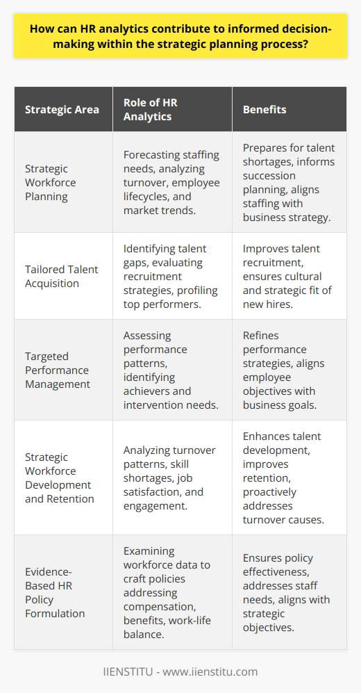 HR analytics represents a profound shift in human resources management, transitioning from reliance on gut feelings and industry norms to a model that prioritizes data-driven insights. Throughout all stages of strategic planning, from initial conception to iterative development, HR analytics can substantially improve decision-making processes.Enhanced Strategic Workforce PlanningTo begin with, effective strategic planning hinges on anticipating not only current but also future staffing requirements. HR analytics enables organizations to project these requirements by combing through historical data, trends in staff turnover, employee lifecycles, and external market dynamics. This forecasting helps firms prepare for impending talent shortages, develop succession plans, and align staffing with long-term business strategies.Tailored Talent AcquisitionIn strategic planning, identifying the right talent is paramount. HR analytics assists in pinpointing where talent gaps exist, evaluating the efficacy of existing recruitment strategies, and determining characteristic traits of top performers. Leveraging this information, organizations can tailor their talent acquisition tactics to attract and onboard professionals who are the best fit for the company's strategic direction and culture.Targeted Performance ManagementPerformance management goes beyond annual reviews; it is a continuous strategic tool. HR analytics empowers organizations with actionable insights into employee performance patterns, identifying both high achievers and areas where intervention may be needed. Utilizing such data, companies can refine their performance management strategies, ensuring alignment with broader business objectives and enhancing overall operational effectiveness.Strategic Workforce Development and RetentionThe ability to develop and retain a skilled workforce is critical. HR analytics aids in this by analyzing patterns of employee turnover, identifying skills shortages, and measuring job satisfaction and engagement levels. With these insights, companies can design strategic workforce development programs, tailor their retention strategies, and reduce the impact of turnover by proactively addressing the reasons behind it.Evidence-Based HR Policy FormulationCreating and modifying HR policies based on verifiable data is another area where HR analytics plays a vital role. By examining comprehensive workforce data, HR professionals can craft policies and programs that directly address identified issues, whether they relate to compensation fairness, benefit adequacies, or work-life balance. This analytical approach ensures that policies are not only aligned with the company's strategic goals but also effectively address staff needs and preferences.To sum up, the intersection of HR analytics and strategic planning represents a transformative shift in human resource management. By capitalizing on the power of data, organizations can enhance decision-making, drive strategic initiatives, and foster a workforce that is robust, agile, and ready to meet the challenges of a rapidly evolving business landscape.