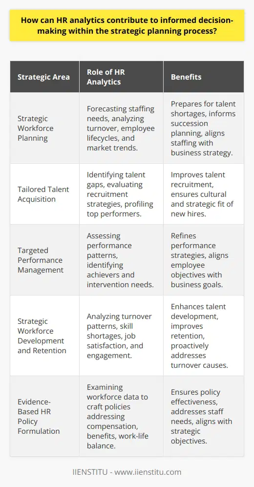 HR analytics represents a profound shift in human resources management, transitioning from reliance on gut feelings and industry norms to a model that prioritizes data-driven insights. Throughout all stages of strategic planning, from initial conception to iterative development, HR analytics can substantially improve decision-making processes.Enhanced Strategic Workforce PlanningTo begin with, effective strategic planning hinges on anticipating not only current but also future staffing requirements. HR analytics enables organizations to project these requirements by combing through historical data, trends in staff turnover, employee lifecycles, and external market dynamics. This forecasting helps firms prepare for impending talent shortages, develop succession plans, and align staffing with long-term business strategies.Tailored Talent AcquisitionIn strategic planning, identifying the right talent is paramount. HR analytics assists in pinpointing where talent gaps exist, evaluating the efficacy of existing recruitment strategies, and determining characteristic traits of top performers. Leveraging this information, organizations can tailor their talent acquisition tactics to attract and onboard professionals who are the best fit for the company's strategic direction and culture.Targeted Performance ManagementPerformance management goes beyond annual reviews; it is a continuous strategic tool. HR analytics empowers organizations with actionable insights into employee performance patterns, identifying both high achievers and areas where intervention may be needed. Utilizing such data, companies can refine their performance management strategies, ensuring alignment with broader business objectives and enhancing overall operational effectiveness.Strategic Workforce Development and RetentionThe ability to develop and retain a skilled workforce is critical. HR analytics aids in this by analyzing patterns of employee turnover, identifying skills shortages, and measuring job satisfaction and engagement levels. With these insights, companies can design strategic workforce development programs, tailor their retention strategies, and reduce the impact of turnover by proactively addressing the reasons behind it.Evidence-Based HR Policy FormulationCreating and modifying HR policies based on verifiable data is another area where HR analytics plays a vital role. By examining comprehensive workforce data, HR professionals can craft policies and programs that directly address identified issues, whether they relate to compensation fairness, benefit adequacies, or work-life balance. This analytical approach ensures that policies are not only aligned with the company's strategic goals but also effectively address staff needs and preferences.To sum up, the intersection of HR analytics and strategic planning represents a transformative shift in human resource management. By capitalizing on the power of data, organizations can enhance decision-making, drive strategic initiatives, and foster a workforce that is robust, agile, and ready to meet the challenges of a rapidly evolving business landscape.