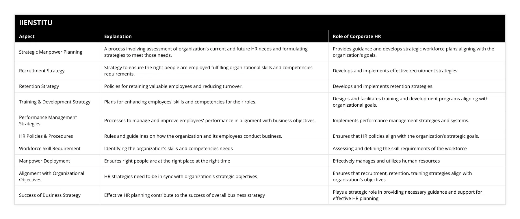 Strategic Manpower Planning, A process involving assessment of organization's current and future HR needs and formulating strategies to meet those needs, Provides guidance and develops strategic workforce plans aligning with the organization's goals, Recruitment Strategy, Strategy to ensure the right people are employed fulfilling organizational skills and competencies requirements, Develops and implements effective recruitment strategies, Retention Strategy, Policies for retaining valuable employees and reducing turnover, Develops and implements retention strategies, Training & Development Strategy, Plans for enhancing employees' skills and competencies for their roles, Designs and facilitates training and development programs aligning with organizational goals, Performance Management Strategies, Processes to manage and improve employees' performance in alignment with business objectives, Implements performance management strategies and systems, HR Policies & Procedures, Rules and guidelines on how the organization and its employees conduct business, Ensures that HR policies align with the organization’s strategic goals, Workforce Skill Requirement, Identifying the organization’s skills and competencies needs, Assessing and defining the skill requirements of the workforce, Manpower Deployment, Ensures right people are at the right place at the right time, Effectively manages and utilizes human resources, Alignment with Organizational Objectives, HR strategies need to be in sync with organization's strategic objectives, Ensures that recruitment, retention, training strategies align with organization's objectives, Success of Business Strategy, Effective HR planning contribute to the success of overall business strategy, Plays a strategic role in providing necessary guidance and support for effective HR planning