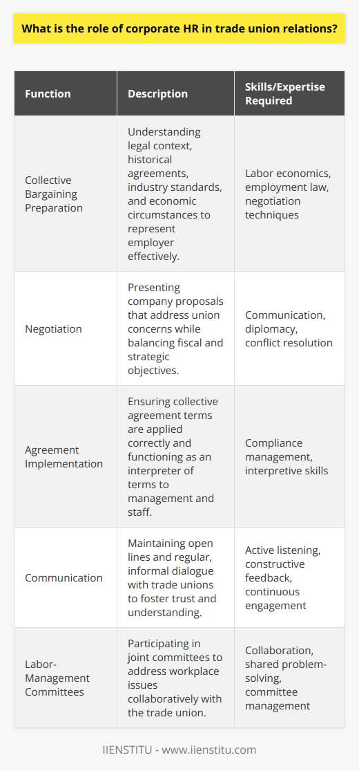 The role of corporate Human Resources (HR) in the context of trade union relations is multifaceted and critical for maintaining a constructive and compliant labor-management environment. Corporate HR acts as a bridge between management and employees, often represented by trade unions, ensuring mutual interests are addressed in a balanced manner.A primary function of corporate HR is to navigate the complex landscape of collective bargaining. This involves preparing for negotiations by understanding the legal context, historical agreements, current industry standards, and the economic circumstances influencing the employer’s position. Preparation is key, and corporate HR professionals need to be well-versed in labor economics, employment law, and negotiation techniques to represent the employer effectively during bargaining sessions.During the negotiation phase, corporate HR must present the company's proposals in a way that underscores mutual benefits and addresses union concerns without compromising the organization's fiscal responsibilities or strategic objectives. This delicate balancing act requires HR to draw on expertise in communication, diplomacy, and conflict resolution.Once an agreement is reached, it's the responsibility of corporate HR to ensure that the terms of the collective agreement are implemented correctly and to act as an interpreter of the terms to both management and staff. HR must make certain that managerial practices align with the stipulated conditions to avoid grievances and potential disputes.Corporate HR must also keep open lines of communication with the trade union. This is not only vital during official negotiations but also to maintain a positive working relationship and to head off potential conflicts before they escalate. Regular, informal dialogue can help to foster trust and understanding, leading to a more cooperative labor-management relationship.In addition to these responsibilities, corporate HR may participate in joint labor-management committees, addressing issues ranging from workplace safety to training and development, serving to further collaborative relations and shared problem-solving. To summarize, corporate HR professionals have a central role in the dynamics of trade union relations, acting as negotiators, implementers, communicators, and mediators. They must be equipped with an in-depth understanding of the employer’s operational context and be skilled in addressing the nuanced demands of trade unions while ensuring the organization's objectives are met. By adeptly managing this relationship, HR can help foster a stable labor environment that benefits both employees and the organization.