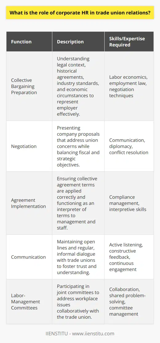 The role of corporate Human Resources (HR) in the context of trade union relations is multifaceted and critical for maintaining a constructive and compliant labor-management environment. Corporate HR acts as a bridge between management and employees, often represented by trade unions, ensuring mutual interests are addressed in a balanced manner.A primary function of corporate HR is to navigate the complex landscape of collective bargaining. This involves preparing for negotiations by understanding the legal context, historical agreements, current industry standards, and the economic circumstances influencing the employer’s position. Preparation is key, and corporate HR professionals need to be well-versed in labor economics, employment law, and negotiation techniques to represent the employer effectively during bargaining sessions.During the negotiation phase, corporate HR must present the company's proposals in a way that underscores mutual benefits and addresses union concerns without compromising the organization's fiscal responsibilities or strategic objectives. This delicate balancing act requires HR to draw on expertise in communication, diplomacy, and conflict resolution.Once an agreement is reached, it's the responsibility of corporate HR to ensure that the terms of the collective agreement are implemented correctly and to act as an interpreter of the terms to both management and staff. HR must make certain that managerial practices align with the stipulated conditions to avoid grievances and potential disputes.Corporate HR must also keep open lines of communication with the trade union. This is not only vital during official negotiations but also to maintain a positive working relationship and to head off potential conflicts before they escalate. Regular, informal dialogue can help to foster trust and understanding, leading to a more cooperative labor-management relationship.In addition to these responsibilities, corporate HR may participate in joint labor-management committees, addressing issues ranging from workplace safety to training and development, serving to further collaborative relations and shared problem-solving. To summarize, corporate HR professionals have a central role in the dynamics of trade union relations, acting as negotiators, implementers, communicators, and mediators. They must be equipped with an in-depth understanding of the employer’s operational context and be skilled in addressing the nuanced demands of trade unions while ensuring the organization's objectives are met. By adeptly managing this relationship, HR can help foster a stable labor environment that benefits both employees and the organization.