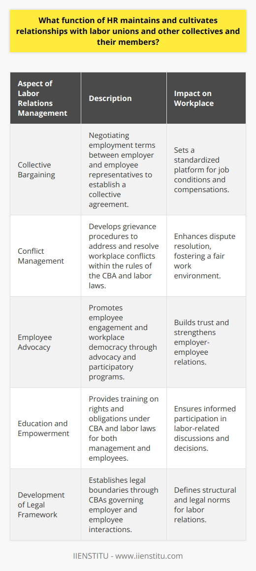 The management of labor relations is a cornerstone of contemporary Human Resources (HR) practice, pivotal in bridging the gap between the workforce's collective interests, represented by labor unions or collective organizations, and the strategic objectives of employers. This intricate aspect of HR is responsible for a variety of delicate responsibilities that form the foundation of a stable and cooperative workplace.Framework of Labor Relations ManagementAt its core, the HR function concerning labor relations revolves around establishing a legal and collaborative platform that governs the interactions between employees, especially when they are unionized, and management. This framework is, more often than not, defined by the collective bargaining agreement (CBA), which outlines the terms and conditions of employment.Collective Bargaining as a Central ComponentForemost in the sphere of labor relations is the HR's responsibility in collective bargaining—an intricate negotiation process where terms of employment are negotiated between the employer and representatives of employees to reach a collective agreement. HR representatives must be adept negotiators and deeply knowledgeable about labor laws, economic conditions, and organizational needs. They work behind the scenes to lay the groundwork for productive negotiations, and when conflicts arise, they serve as the stewards of compromise and understanding.Conflict Management and ResolutionLabor relations management extends into the realm of conflict resolution. HR is charged with the design and implementation of grievance procedures that allow employees to air their concerns in a constructive environment. The management of these grievances must be handled with a fair and balanced approach to uphold the terms of the CBA and labor law, while also protecting the organization from potential legal disputes.Employee Advocacy and EngagementCultivating a workplace environment that values the opinions and concerns of employees is another vital segment of labor relations. HR professionals promote employee engagement through advocacy programs and by encouraging active participation in organizational decision-making. This engagement serves to strengthen the bonds of trust and cooperation, creating a workplace that can weather the challenges of business fluctuations with shared commitment.Education and EmpowermentCentral to the labor relations management function is the HR's role in educating both management and employees about their rights and obligations under the collective bargaining agreement and applicable labor laws. Training and development sessions conducted by HR ensure that all parties are informed, which leads to greater transparency and alignment in collective efforts.ConclusionIn essence, HR's role in labor relations is multifaceted and highly strategic. It is about more than just managing contracts and negotiating terms; it’s about fostering a culture that values fairness, respect, and collective effort. Whether it's through bargaining, dispute resolution, or employee involvement, HR professionals are the linchpin in cultivating a workplace dynamic that can both accommodate employee concerns and drive organizational success. An effective labor relations framework, upheld by skilled HR practitioners, ensures that a company can navigate the complex landscape of workforce management not only with compliance in mind but with a vision for cooperative growth and stability.