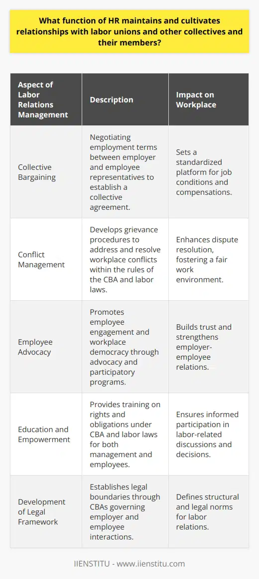 The management of labor relations is a cornerstone of contemporary Human Resources (HR) practice, pivotal in bridging the gap between the workforce's collective interests, represented by labor unions or collective organizations, and the strategic objectives of employers. This intricate aspect of HR is responsible for a variety of delicate responsibilities that form the foundation of a stable and cooperative workplace.Framework of Labor Relations ManagementAt its core, the HR function concerning labor relations revolves around establishing a legal and collaborative platform that governs the interactions between employees, especially when they are unionized, and management. This framework is, more often than not, defined by the collective bargaining agreement (CBA), which outlines the terms and conditions of employment.Collective Bargaining as a Central ComponentForemost in the sphere of labor relations is the HR's responsibility in collective bargaining—an intricate negotiation process where terms of employment are negotiated between the employer and representatives of employees to reach a collective agreement. HR representatives must be adept negotiators and deeply knowledgeable about labor laws, economic conditions, and organizational needs. They work behind the scenes to lay the groundwork for productive negotiations, and when conflicts arise, they serve as the stewards of compromise and understanding.Conflict Management and ResolutionLabor relations management extends into the realm of conflict resolution. HR is charged with the design and implementation of grievance procedures that allow employees to air their concerns in a constructive environment. The management of these grievances must be handled with a fair and balanced approach to uphold the terms of the CBA and labor law, while also protecting the organization from potential legal disputes.Employee Advocacy and EngagementCultivating a workplace environment that values the opinions and concerns of employees is another vital segment of labor relations. HR professionals promote employee engagement through advocacy programs and by encouraging active participation in organizational decision-making. This engagement serves to strengthen the bonds of trust and cooperation, creating a workplace that can weather the challenges of business fluctuations with shared commitment.Education and EmpowermentCentral to the labor relations management function is the HR's role in educating both management and employees about their rights and obligations under the collective bargaining agreement and applicable labor laws. Training and development sessions conducted by HR ensure that all parties are informed, which leads to greater transparency and alignment in collective efforts.ConclusionIn essence, HR's role in labor relations is multifaceted and highly strategic. It is about more than just managing contracts and negotiating terms; it’s about fostering a culture that values fairness, respect, and collective effort. Whether it's through bargaining, dispute resolution, or employee involvement, HR professionals are the linchpin in cultivating a workplace dynamic that can both accommodate employee concerns and drive organizational success. An effective labor relations framework, upheld by skilled HR practitioners, ensures that a company can navigate the complex landscape of workforce management not only with compliance in mind but with a vision for cooperative growth and stability.