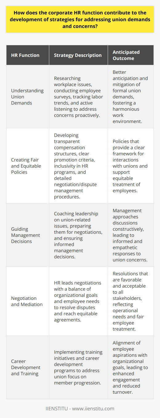 The corporate human resources (HR) function is key in developing strategies to effectively engage with unions and address their demands and concerns harmoniously. Central to the HR function's responsibilities is navigating the intricate landscape of employee relations and union dynamics, ultimately ensuring that both management and employees work towards mutually beneficial outcomes.Understanding Union DemandsCorporate HR professionals start by extensively researching and understanding the workplace issues that unions prioritize. This involves actively listening to employee feedback, conducting workplace surveys, and keeping abreast of industry trends as they relate to labor movements. This level of understanding is crucial, as it supports HR in proactively addressing and mitigating issues before they escalate into formal union demands.Creating Fair and Equitable PoliciesEnsuring that the organization's policies are both fair and equitable is a critical strategic function of corporate HR. This work involves creating structures that support transparent compensation, clear criteria for promotions and successions, and inclusivity in all HR programs. Policies should also be in place that set the groundwork for engaging with unions, detailing the procedures for negotiations, and managing disputes in ways that align with legal frameworks and ethical standards.Guiding Management DecisionsHR professionals bridge the gap between management and employee expectations, guiding leadership on how to respond to union concerns effectively. This involves preparing management for labor negotiations, coaching them to approach discussions constructively, and ensuring that they fully understand the ramifications of the union's demands. By counseling management, HR facilitates a more informed and empathetic strategy towards union negotiations.Negotiation and MediationPossessing adept negotiation skills, HR representatives often stand at the forefront of discussions with unions. With a thorough understanding of both organizational goals and employee needs, they navigate the negotiation process to resolve labor disputes and reach equitable agreements. Mediation by HR seeks to achieve outcomes that are acceptable to all parties involved, reflecting both the operational needs of the business and the fair treatment of employees.Career Development and TrainingOne area that unions consistently focus on is the progression and development of their members. Corporate HR addresses these concerns by implementing robust training and career development initiatives. These strategies not only fulfill employee aspirations but also align with organizational goals by cultivating a skilled and adaptable workforce. Such programs can serve to enhance employee engagement, reduce turnover, and create a positive organizational culture that values continuous professional growth.In summary, the corporate HR function is instrumental in sculpting strategies that cater to union demands and concerns. Through a comprehensive understanding of union issues, the creation of fair policies, informed guidance for management, skilled negotiation and mediation practices, and a commitment to employee development, HR plays an invaluable role. Well-crafted HR strategies ensure that labor relations are managed effectively, fostering a stable and productive work environment that supports both the individual development of employees and the strategic objectives of the organization.