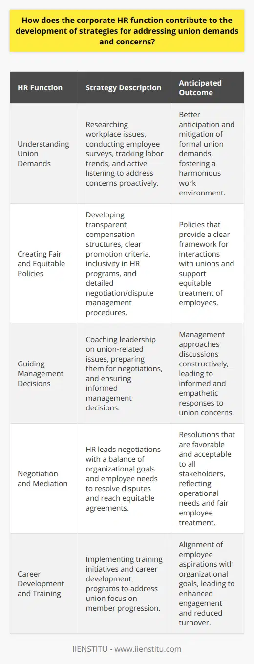 The corporate human resources (HR) function is key in developing strategies to effectively engage with unions and address their demands and concerns harmoniously. Central to the HR function's responsibilities is navigating the intricate landscape of employee relations and union dynamics, ultimately ensuring that both management and employees work towards mutually beneficial outcomes.Understanding Union DemandsCorporate HR professionals start by extensively researching and understanding the workplace issues that unions prioritize. This involves actively listening to employee feedback, conducting workplace surveys, and keeping abreast of industry trends as they relate to labor movements. This level of understanding is crucial, as it supports HR in proactively addressing and mitigating issues before they escalate into formal union demands.Creating Fair and Equitable PoliciesEnsuring that the organization's policies are both fair and equitable is a critical strategic function of corporate HR. This work involves creating structures that support transparent compensation, clear criteria for promotions and successions, and inclusivity in all HR programs. Policies should also be in place that set the groundwork for engaging with unions, detailing the procedures for negotiations, and managing disputes in ways that align with legal frameworks and ethical standards.Guiding Management DecisionsHR professionals bridge the gap between management and employee expectations, guiding leadership on how to respond to union concerns effectively. This involves preparing management for labor negotiations, coaching them to approach discussions constructively, and ensuring that they fully understand the ramifications of the union's demands. By counseling management, HR facilitates a more informed and empathetic strategy towards union negotiations.Negotiation and MediationPossessing adept negotiation skills, HR representatives often stand at the forefront of discussions with unions. With a thorough understanding of both organizational goals and employee needs, they navigate the negotiation process to resolve labor disputes and reach equitable agreements. Mediation by HR seeks to achieve outcomes that are acceptable to all parties involved, reflecting both the operational needs of the business and the fair treatment of employees.Career Development and TrainingOne area that unions consistently focus on is the progression and development of their members. Corporate HR addresses these concerns by implementing robust training and career development initiatives. These strategies not only fulfill employee aspirations but also align with organizational goals by cultivating a skilled and adaptable workforce. Such programs can serve to enhance employee engagement, reduce turnover, and create a positive organizational culture that values continuous professional growth.In summary, the corporate HR function is instrumental in sculpting strategies that cater to union demands and concerns. Through a comprehensive understanding of union issues, the creation of fair policies, informed guidance for management, skilled negotiation and mediation practices, and a commitment to employee development, HR plays an invaluable role. Well-crafted HR strategies ensure that labor relations are managed effectively, fostering a stable and productive work environment that supports both the individual development of employees and the strategic objectives of the organization.