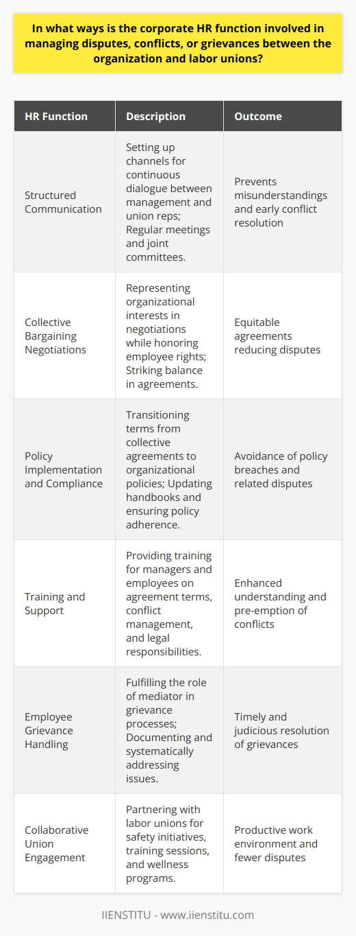 The corporate Human Resources (HR) function serves as a bridge between an organization and labor unions, playing an integral role in conflict resolution and the management of disputes and grievances. The strategies employed by HR professionals in this domain are comprehensive, founded on facilitating open dialogue, ensuring legal compliance, and reinforcing a collaborative organizational culture.Communication as the Bedrock of Conflict ResolutionOpen and continuous communication is the cornerstone of effective dispute management. HR professionals are tasked with setting up structured channels where concerns from both the organization’s management and labor union representatives can be heard. By proactively maintaining regular communication, HR practitioners preempt potential misunderstandings and nip burgeoning conflicts in the bud. This includes setting up joint committees or regular meetings to discuss workplace issues.Negotiating Collective Bargaining AgreementsHR's pivotal role in negotiations is arguably most pronounced during the collective bargaining process. HR representatives are charged with representing the interests of the organization while acknowledging and respecting the rights and needs of employees. An equitable collective bargaining agreement is often the result of meticulous preparation, clear communication, and the strategic balancing of sometimes competing interests. A successfully negotiated contract outlines clear parameters that, if adhered to, reduce the frequency and intensity of disputes.Policy Implementation and ComplianceHR's remit also includes translating the terms of any collective bargaining agreements into actionable organizational policies. This transition from negotiated terms to everyday practice is critical and calls for HR to ensure that the new policies are compliant, pragmatic, and clearly communicated to all stakeholders. This involves revising handbooks, updating internal systems, and generating awareness across the organization to avoid breaches that could lead to disputes.Training and Support to Uphold AgreementsGiven the often complex nature of labor agreements, HR is expected to provide ongoing training and comprehensive support to managers and employees alike. The key is to foster a thorough understanding of the agreed terms and the effective handling of related workplace issues. Training programs might cover subjects such as conflict management, legal rights, and responsibilities, and the grievance procedure. This proactive educational approach often pre-empts conflicts.Managing and Mediating Employee GrievancesWhen grievances arise, HR serves as the first point of contact, offering guidance and mediating between disputing parties. The department is responsible for managing the grievance process as stipulated by the collective agreement, ensuring that all issues are addressed judiciously and in a timely manner. A systematic approach to grievance handling, coupled with meticulous documentation, provides valuable insights into recurring issues and informs future improvements in workplace practices.Collaborative Engagement with Labor UnionsBeyond conflict resolution, modern HR practices emphasize the importance of collaborating with labor unions on various fronts. From safety initiatives, joint training sessions to wellness programs, these cooperative efforts contribute to a more congenial and productive work environment, effectively reducing the potential for labor disputes.In conclusion, the corporate HR function is essential for preempting, managing, and resolving labor disputes. Through strategic communication, fair negotiation of collective agreements, vigorous policy implementation, comprehensive training support, adept grievance handling, and collaboration on shared initiatives, HR professionals play a vital role in promoting industrial harmony and maintain a positive organizational climate.